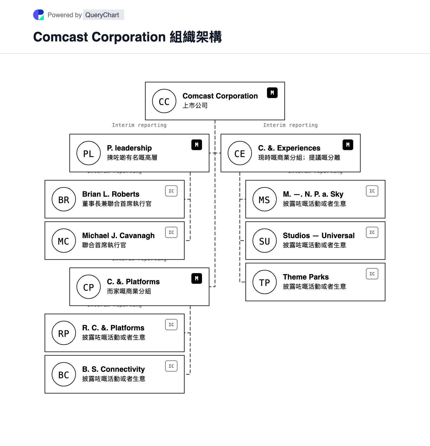Comcast 組織結構和組織圖. 喺2026年 Versant 分拆之後，探索 Comcast 嘅連線同媒體業務，同埋擬議嘅 NBCUniversal 同 Sky 分離明確標記為待處理。