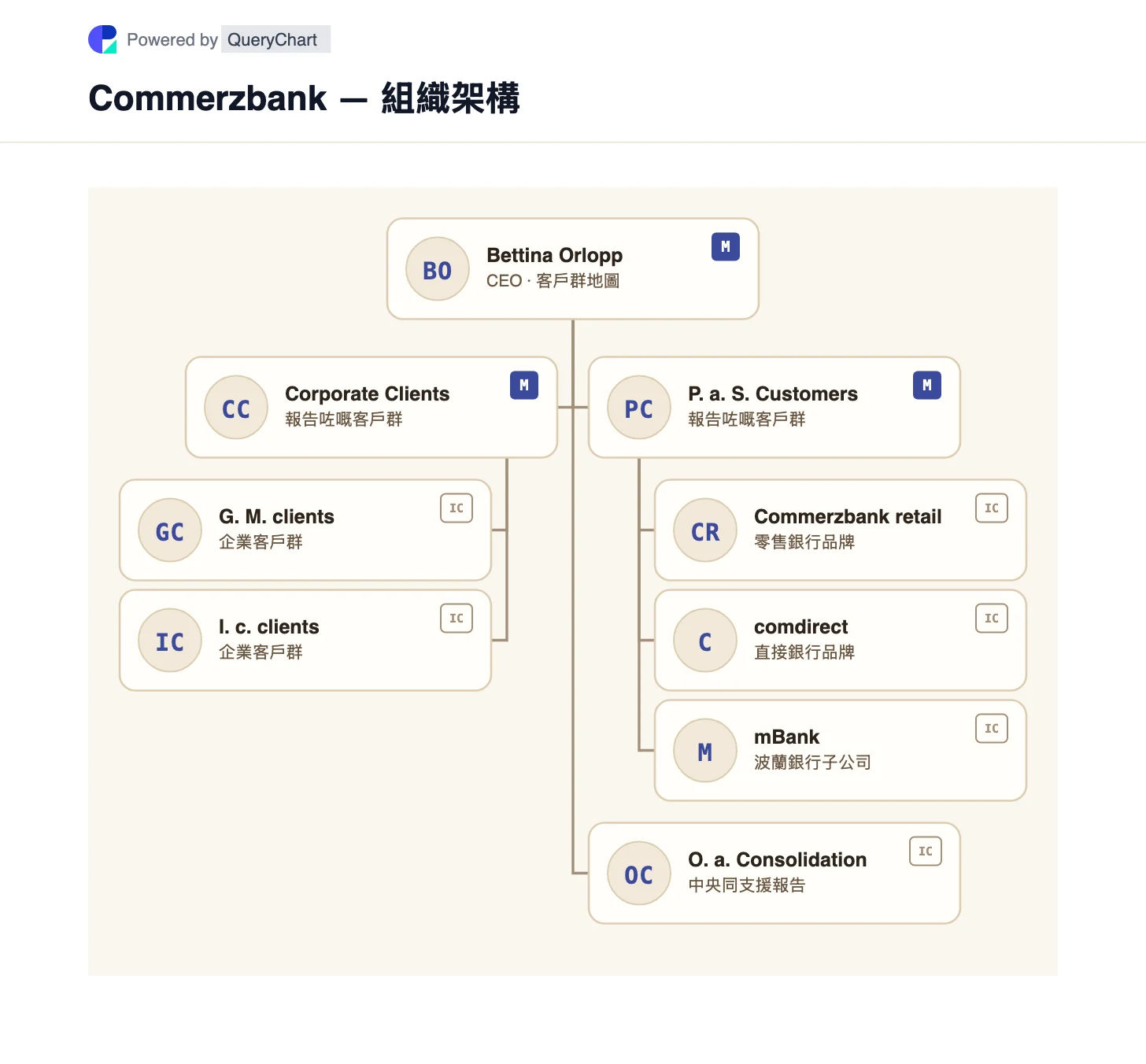 Commerzbank — 組織架構同組織圖. 探索商業銀行嘅兩個客戶群, comdirect 同 mBank 位於私人銀行,而中央職能則保持分開。 圖中標明業務單位之間嘅關係,並附公司來源同核查日期。