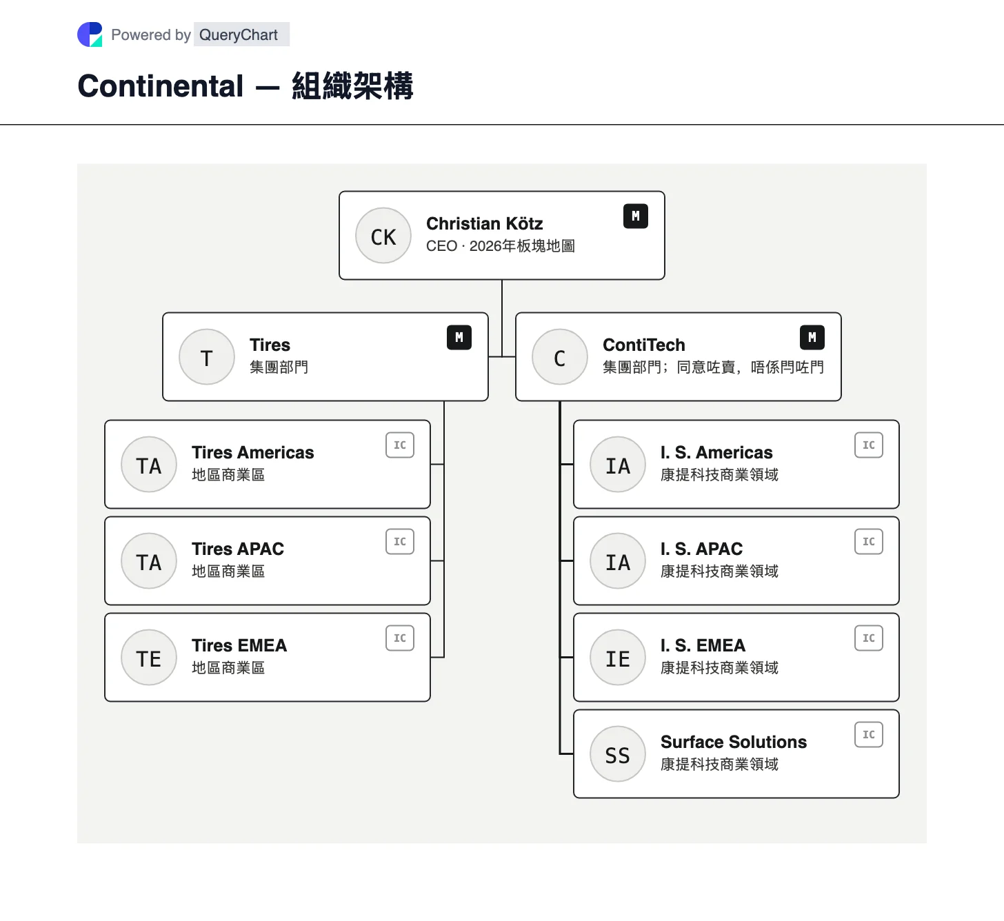 Continental — 組織架構同組織圖. 睇吓奧莫維奧分拆後嘅大陸輪胎同康帝科技部門,待處理嘅康帝科技出售同完成嘅轉讓有明顯分別。