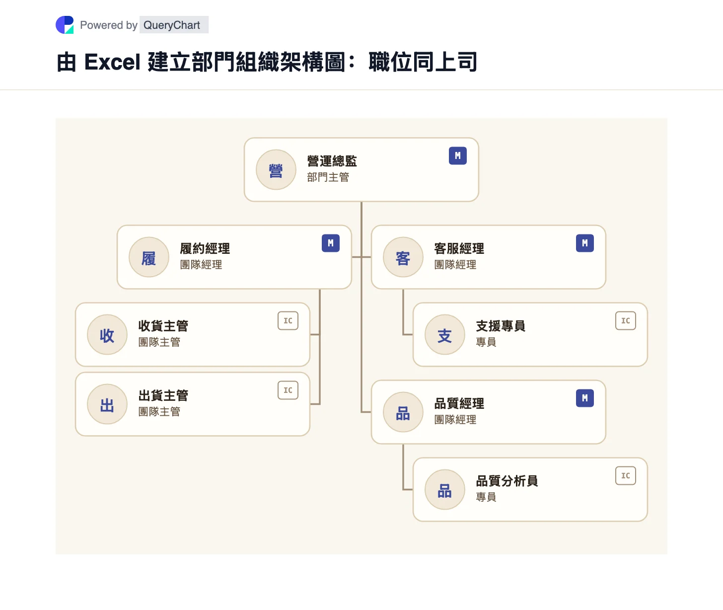 由 Excel 建立部門組織架構圖:職位同上司. 由 Excel 建立部門組織架構圖:職位同上司. 呢個例子展示職位,而唔係實名員工。D01 係唯一根節點,其餘職位編號都指向直屬上司。