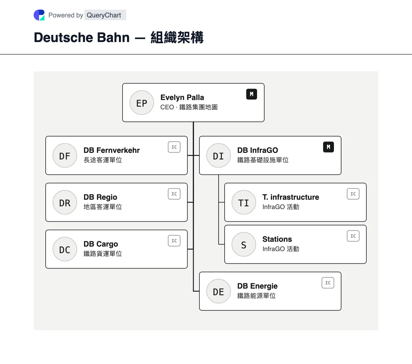 Deutsche Bahn — 組織架構同組織圖. 喺 DB Schenker 出售之後,探索德國鐵路2026年嘅鐵路集團結構,包括長途、地區、貨運、基礎設施同能源。