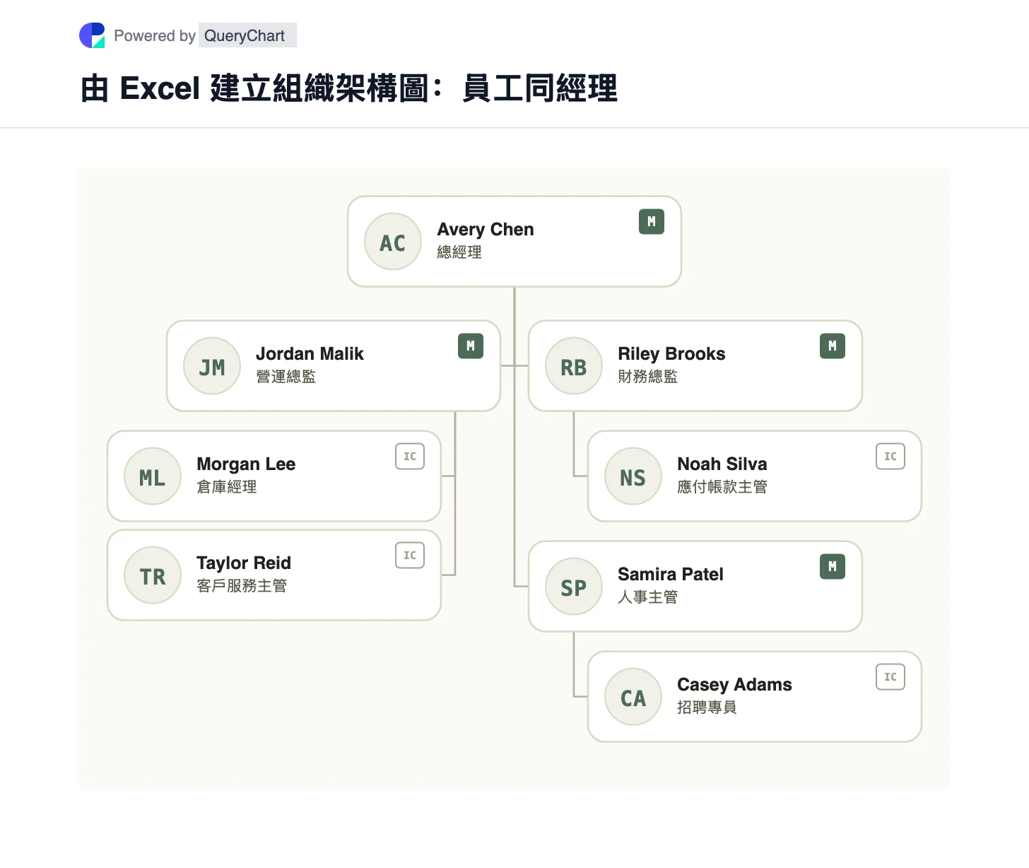 由 Excel 建立組織架構圖：員工同經理. 由 Excel 建立組織架構圖：員工同經理. 每位員工有獨立編號，而 Reports to 填上經理編號，員工表就可以整理成組織架構圖。