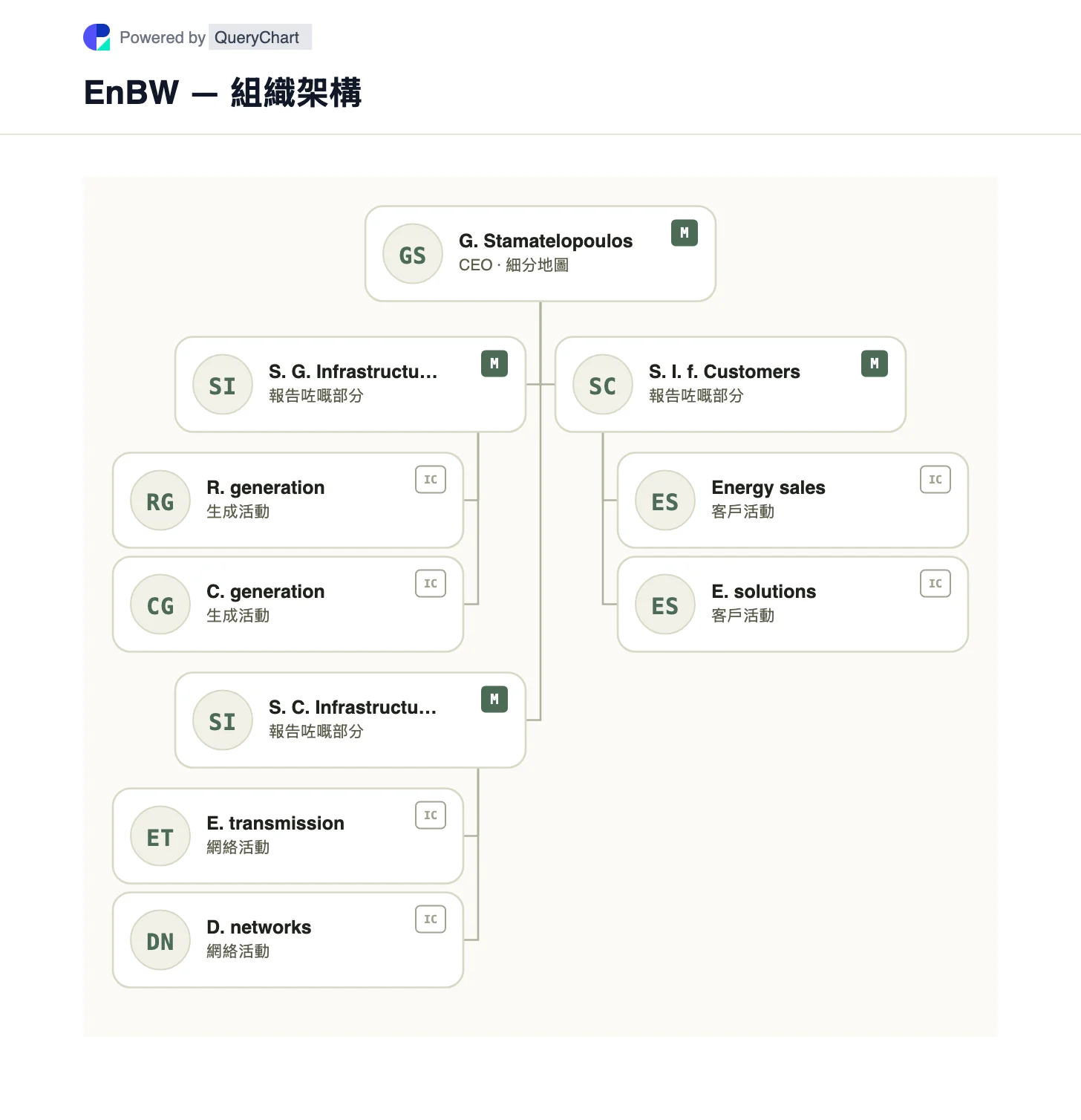 EnBW — 組織架構同組織圖. 請參閱 EnBW 目前嘅三個發電、系統關鍵電網同客戶基礎設施部門，同埋佢嘅地區擁有權背景。