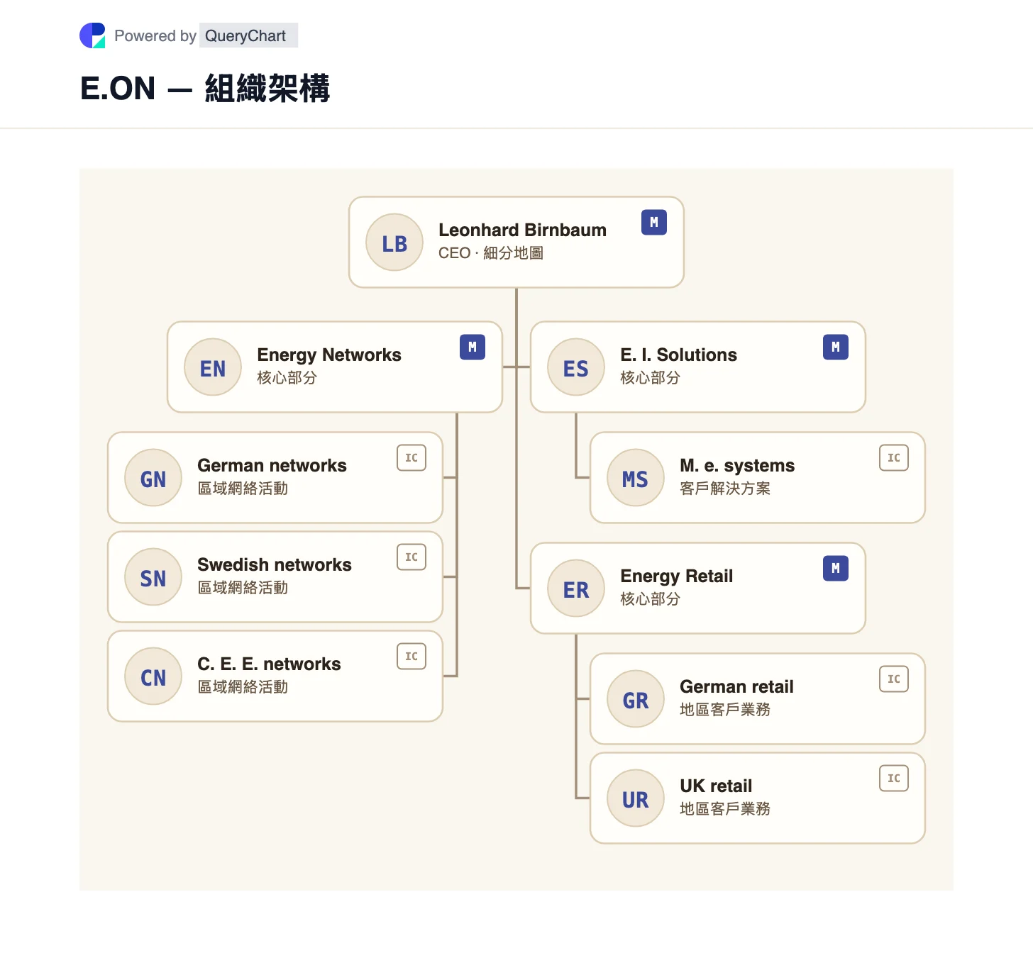 E.ON — 組織架構同組織圖. 探索 E.ON 嘅能源網絡、能源基礎設施解決方案同能源零售部門,網絡同零售區域保持分明。 圖中標明業務單位之間嘅關係,並附公司來源同核查日期。