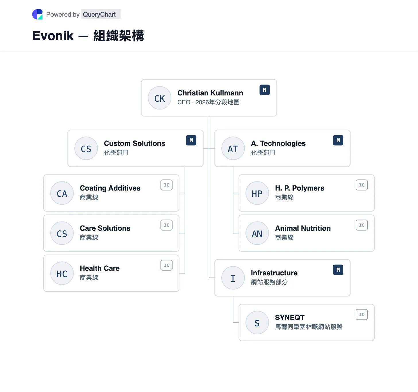 Evonik — 組織架構同組織圖. 喺2025年4月重組之後,探索 Evonik 嘅定制解決方案、先進技術同基礎設施部門,同埋真正嘅業務線。