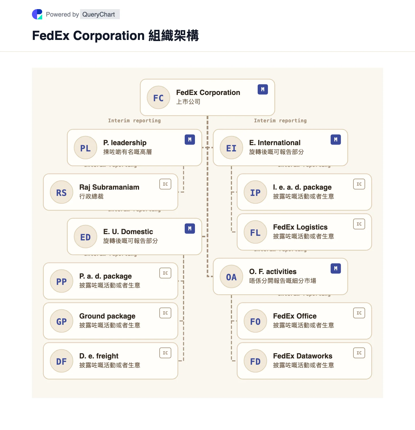FedEx 組織結構和組織圖. 了解 FedEx Freight 喺 2026 年 6 月分拆之後嘅 FedEx 業務架構，包括新設嘅美國國內快遞同國際快遞報告部門，以及佢哋涵蓋嘅業務。