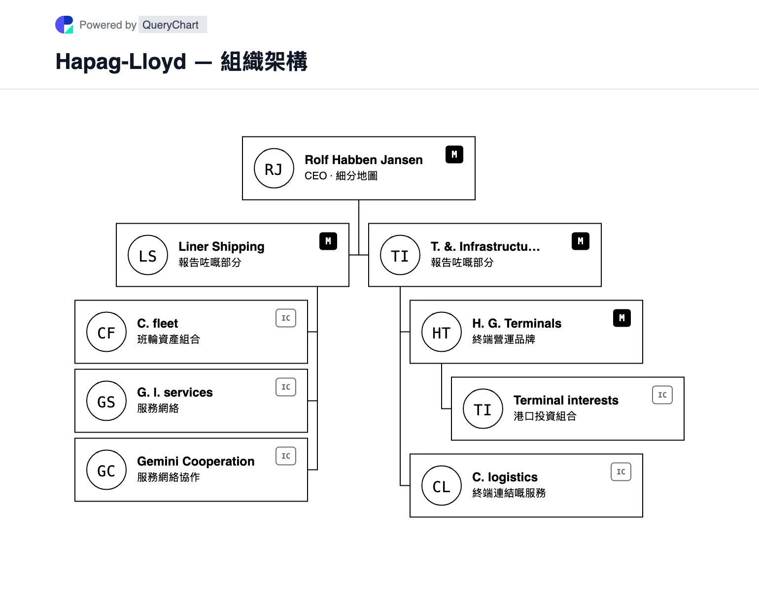 Hapag-Lloyd — 組織架構同組織圖. 睇吓 Hapag-Lloyd 嘅客運航運同碼頭同基礎設施部分,包括漢莎全球碼頭同精選網絡活動。 圖中標明業務單位之間嘅關係,並附公司來源同核查日期。