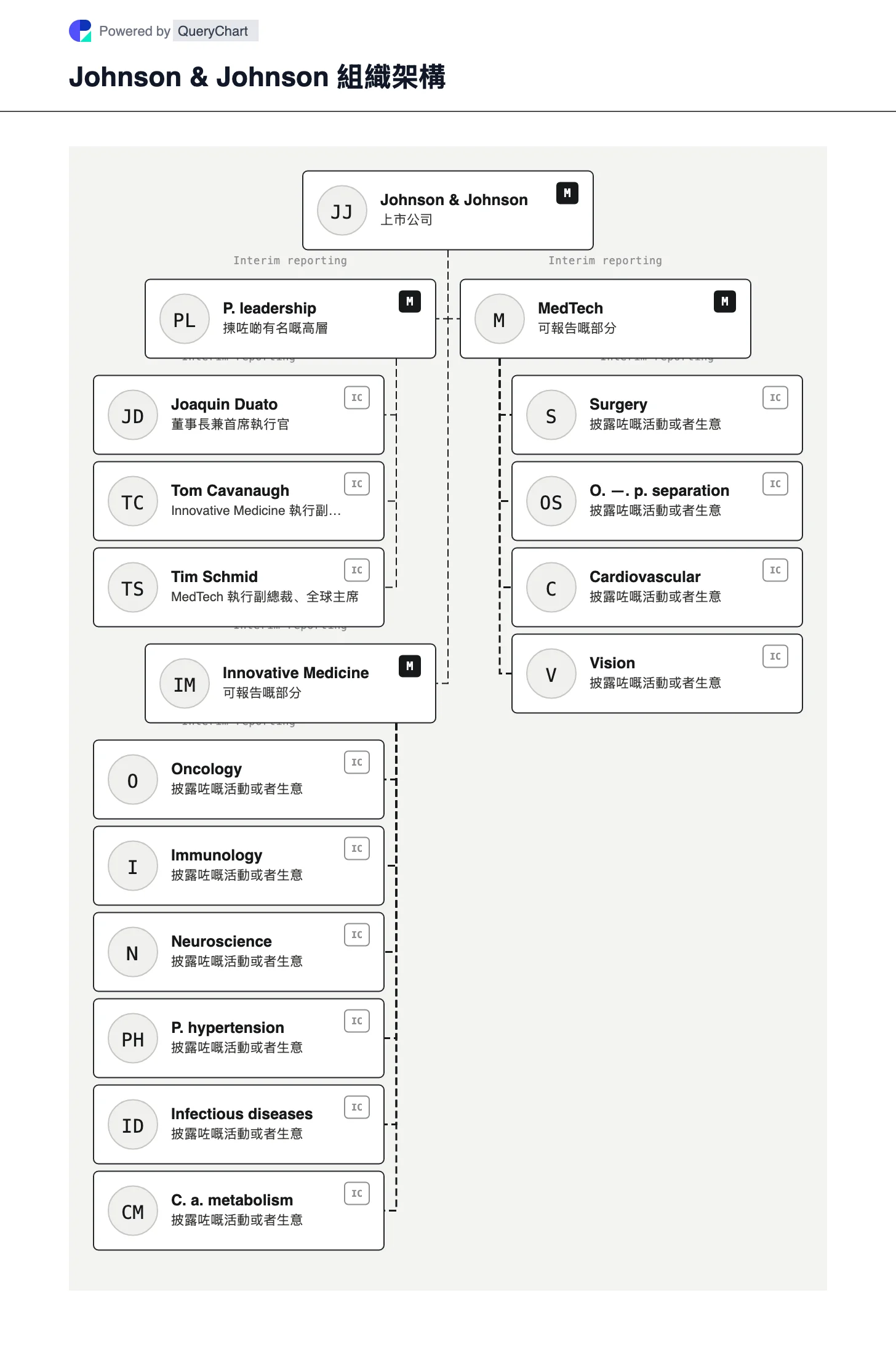 Johnson & Johnson 組織結構和組織圖. 請參閱 Johnson & Johnson 嘅 Innovative Medicine 同 MedTech 環節、現任領導人,同埋佢提議嘅骨科分離嘅現狀。