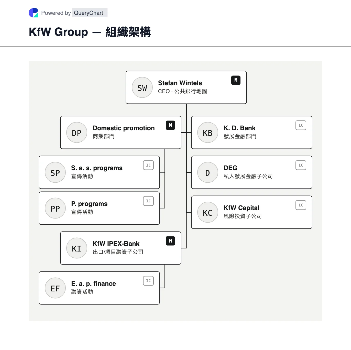 KfW Group — 組織架構同組織圖. 同 IPEX-Bank 、 DEG 同 KfW Capital 一齊探索 KfW 嘅國內推廣、發展融資同出口/項目融資。 圖中標明業務單位之間嘅關係,並附公司來源同核查日期。