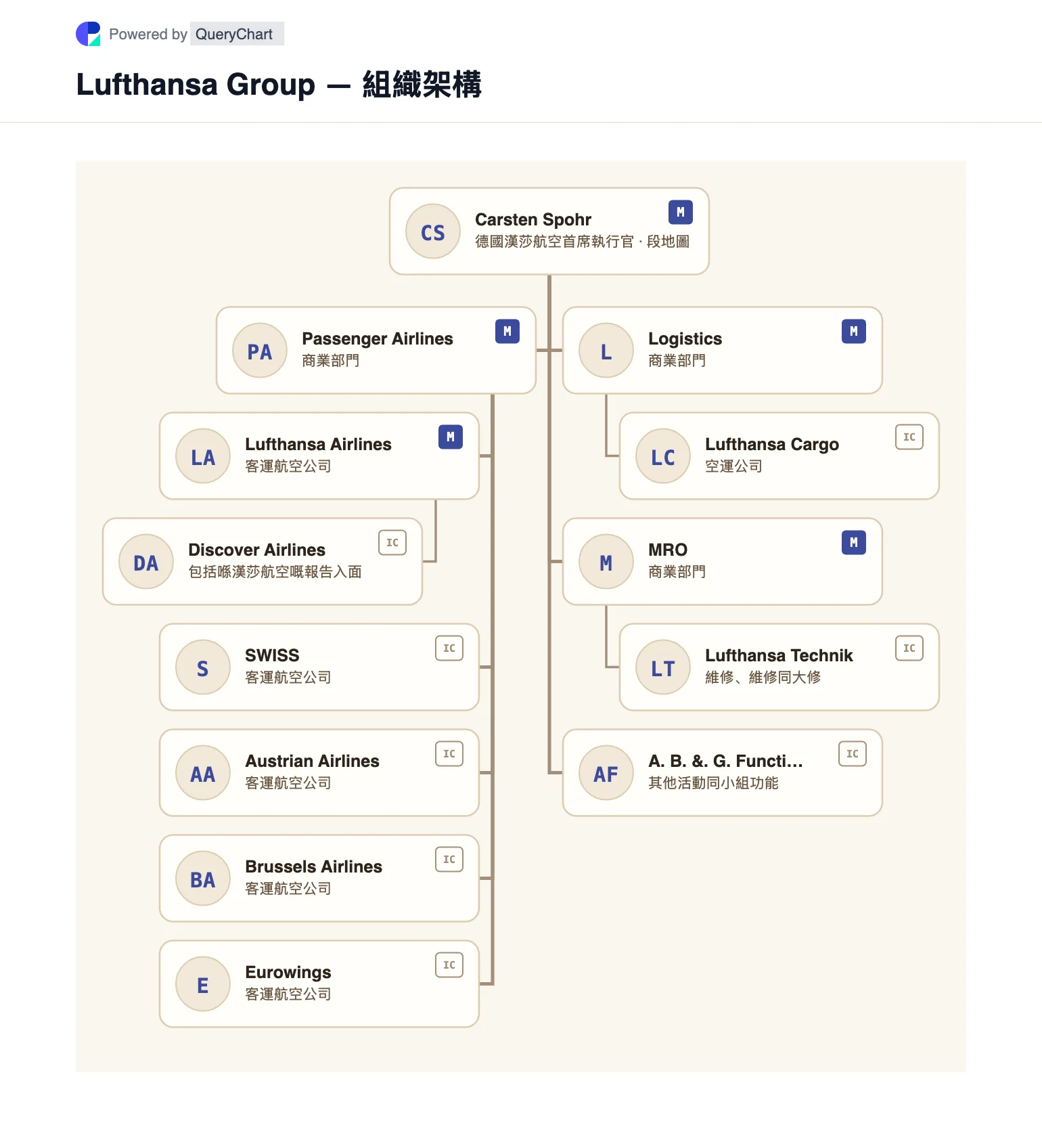 Lufthansa Group — 組織架構同組織圖. 根據漢莎集團2025年年報，顯示漢莎集團嘅客運航空公司、貨運、維修同其他業務嘅可編輯視覺地圖。