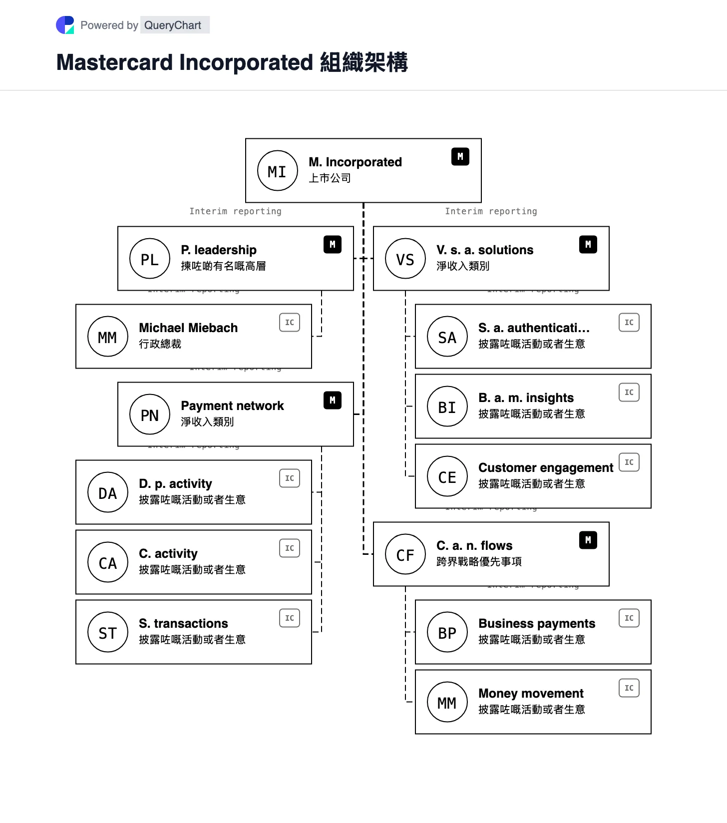 Mastercard 組織結構和組織圖. 了解 Mastercard 嘅支付網絡同增值服務兩類收入來源,以及佢哋各自嘅業務範圍;圖表分清收入類別同法律實體或者獨立子公司。