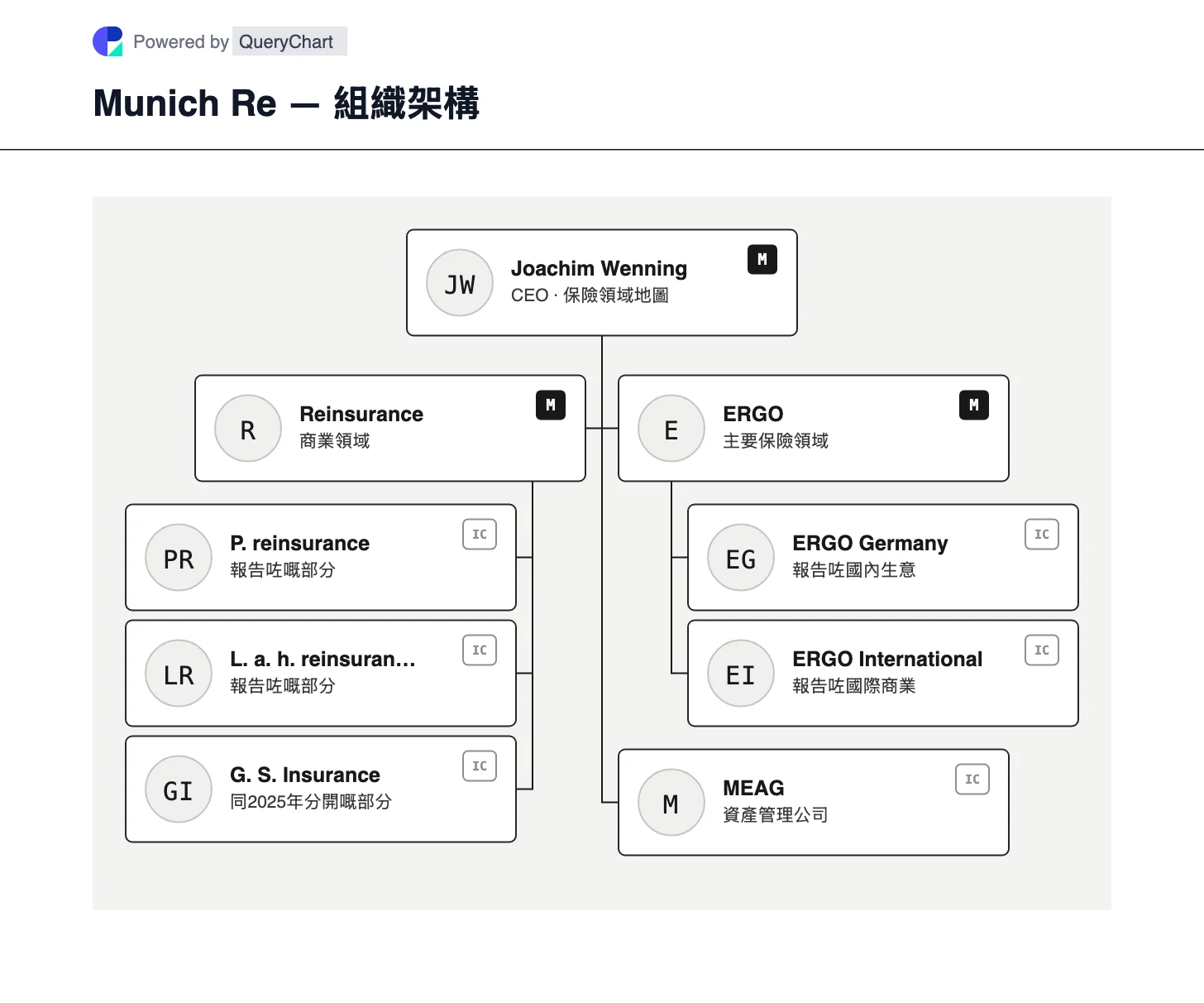Munich Re — 組織架構同組織圖. 睇慕尼黑再保嘅再保險、全球專業保險同 ERGO 主要保險業務,資產管理公司 MEAG 同承保有分別。