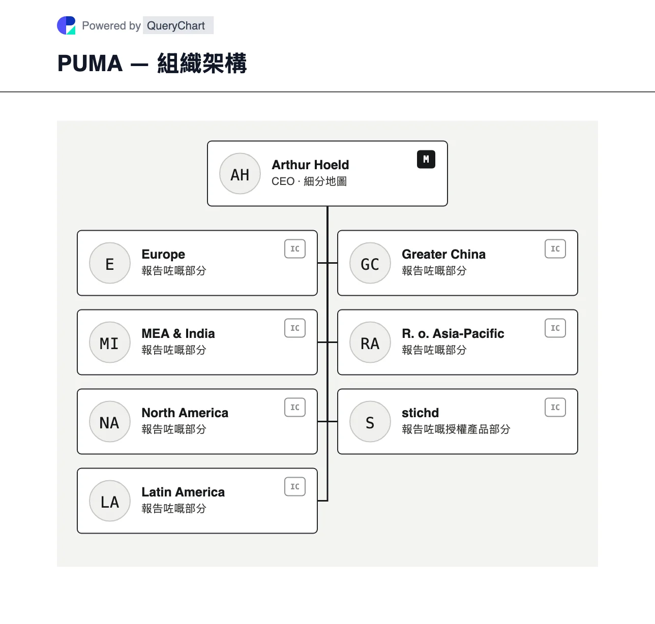 PUMA — 組織架構同組織圖. 探索 PUMA 喺2025年嘅七個業務部門,包括歐洲、中東及非洲同印度、美洲、亞洲市場同 stichd 。 圖中標明業務單位之間嘅關係,並附公司來源同核查日期。