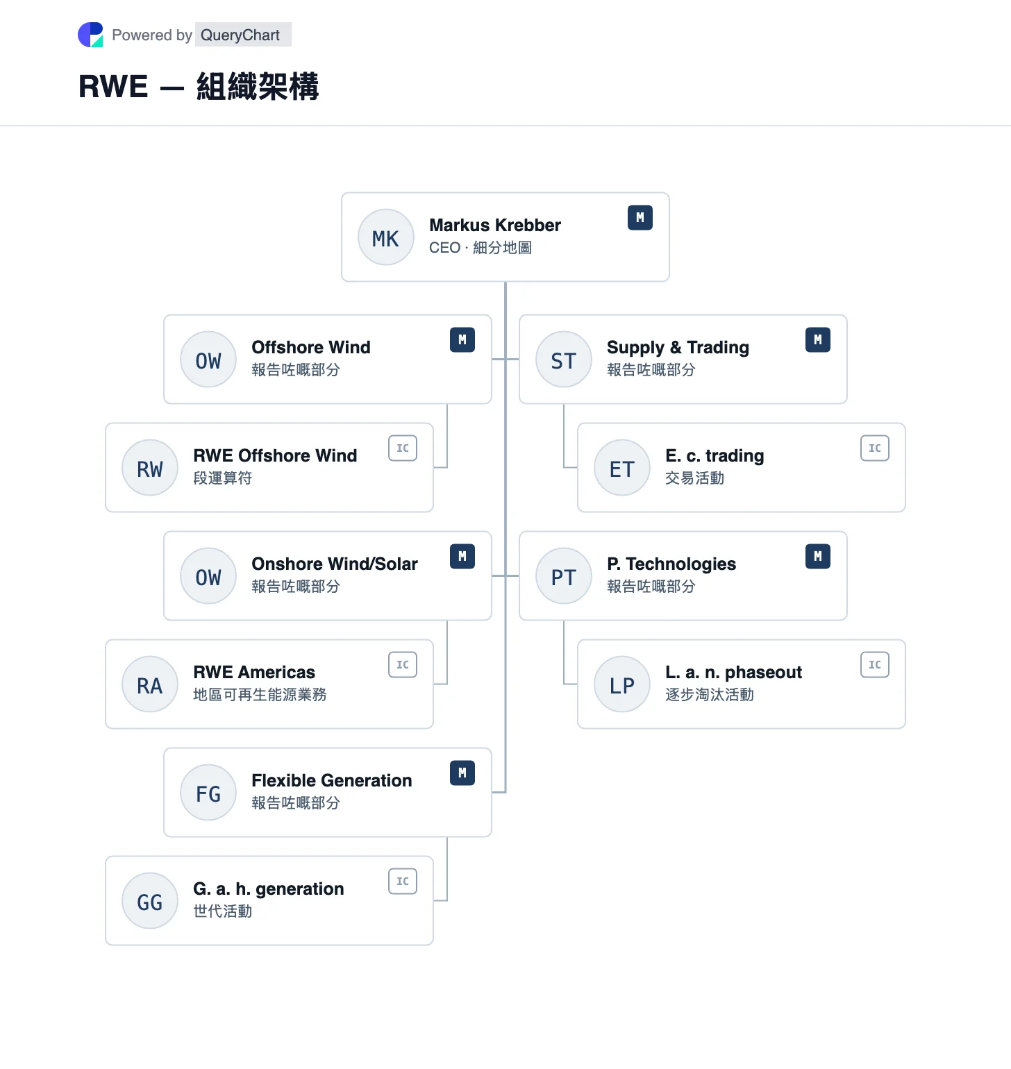 RWE — 組織架構同組織圖. 探索 RWE 報告嘅五個能源部門,包括海上風力、陸上風力同太陽能、靈活發電、交易同逐步淘汰技術。