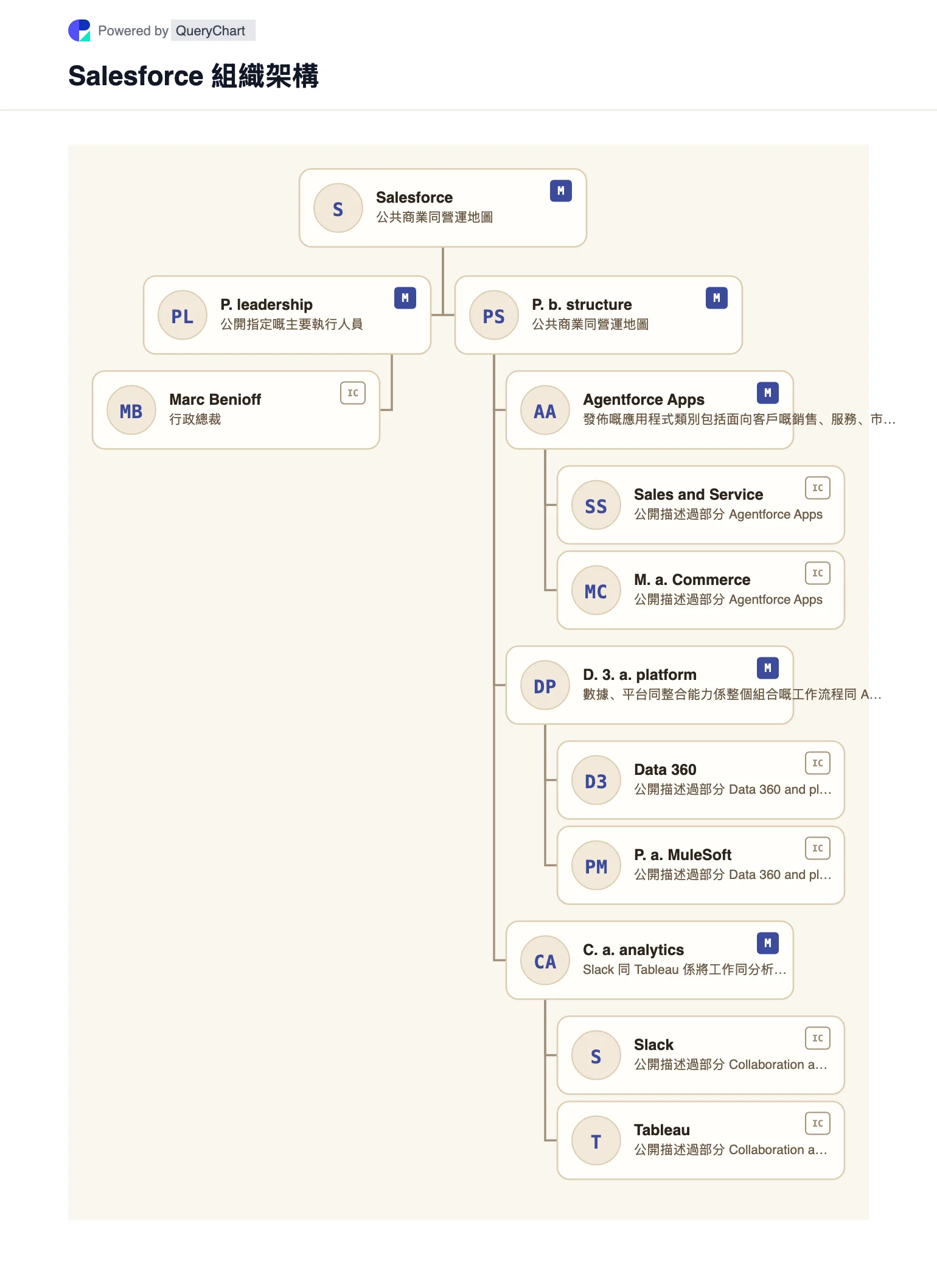 Salesforce 組織結構和組織圖. 喺一份有資料、有日期同可編輯嘅組織圖入面,探索 Salesforce 嘅公共業務結構、領導能力同主要營運領域。