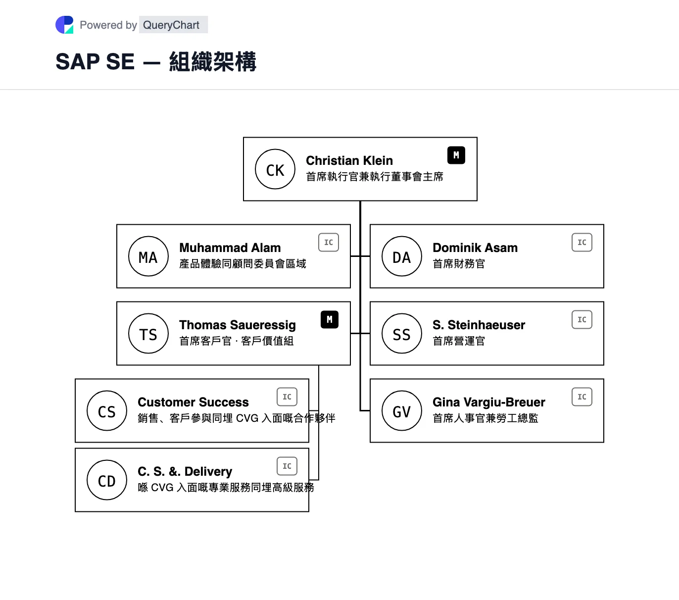 SAP SE — 組織架構同組織圖. SAP 目前執行董事會領域嘅可編輯地圖,包括 2026 年客戶價值組,同埋佢嘅軟件收入類別另外解釋。