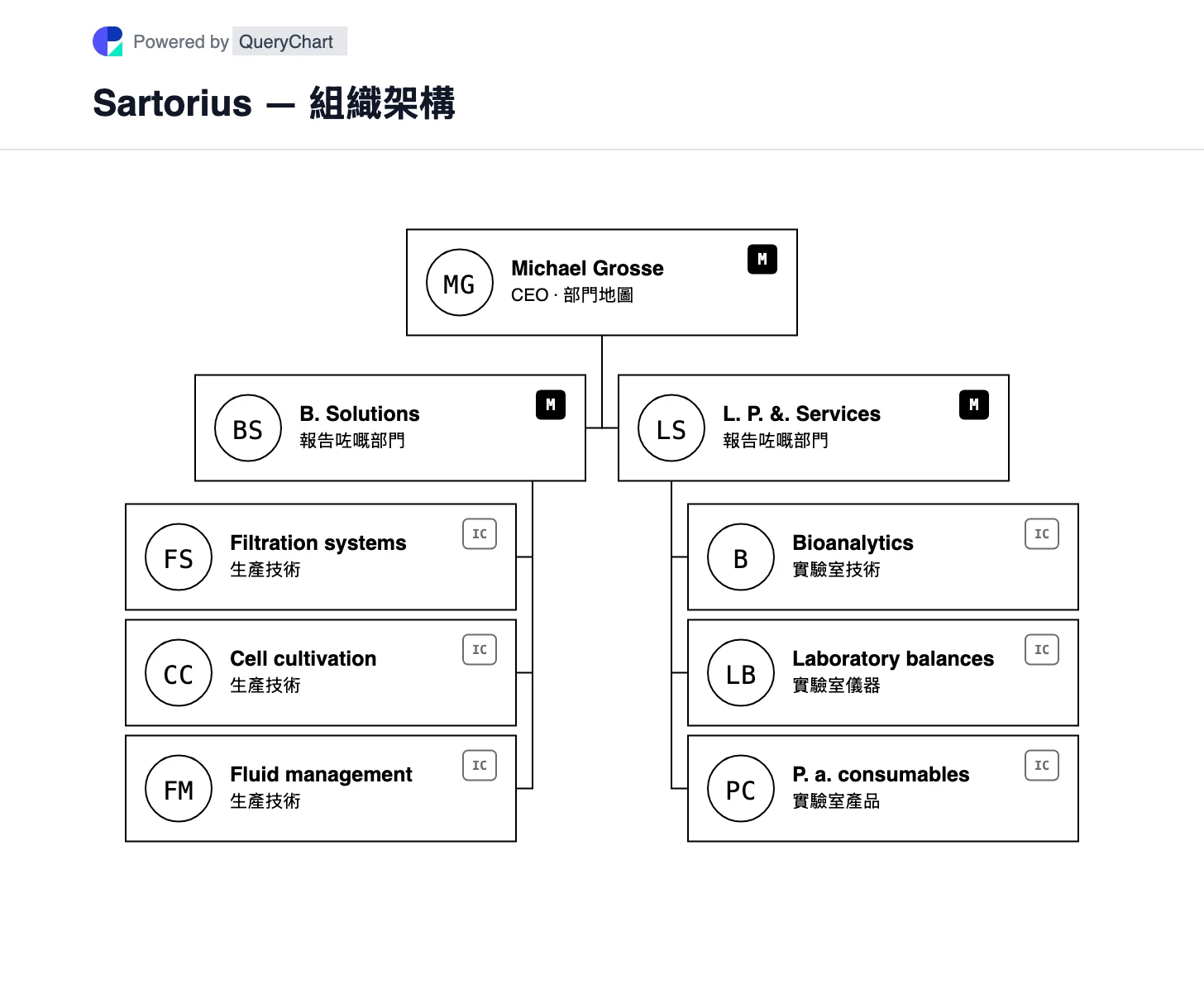 Sartorius — 組織架構同組織圖. 探索 Sartorius 嘅生物工藝解決方案同實驗室產品同服務部門,包括生產同研究技術。 圖中標明業務單位之間嘅關係,並附公司來源同核查日期。