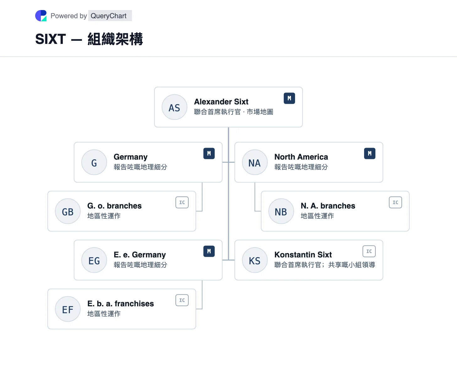 SIXT — 組織架構同組織圖. 探索 SIXT 嘅德國、歐洲其他地區同北美報告市場,佢嘅流動產品涵蓋呢啲市場。 圖中標明業務單位之間嘅關係,並附公司來源同核查日期。