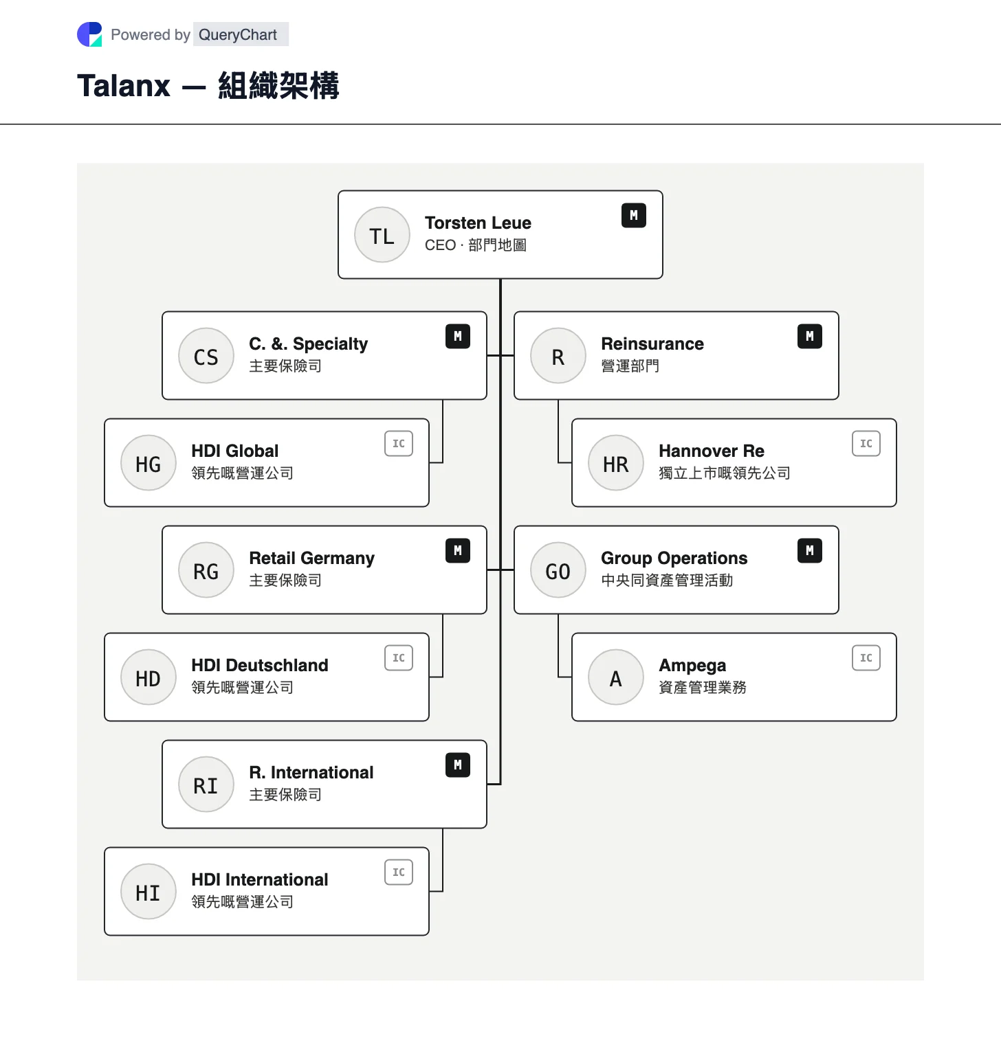 Talanx — 組織架構同組織圖. 探索 Talanx 嘅企業同專業、德國零售、國際零售同再保險部門,並按角色放置 HDI 、漢諾威再保險同安培加。