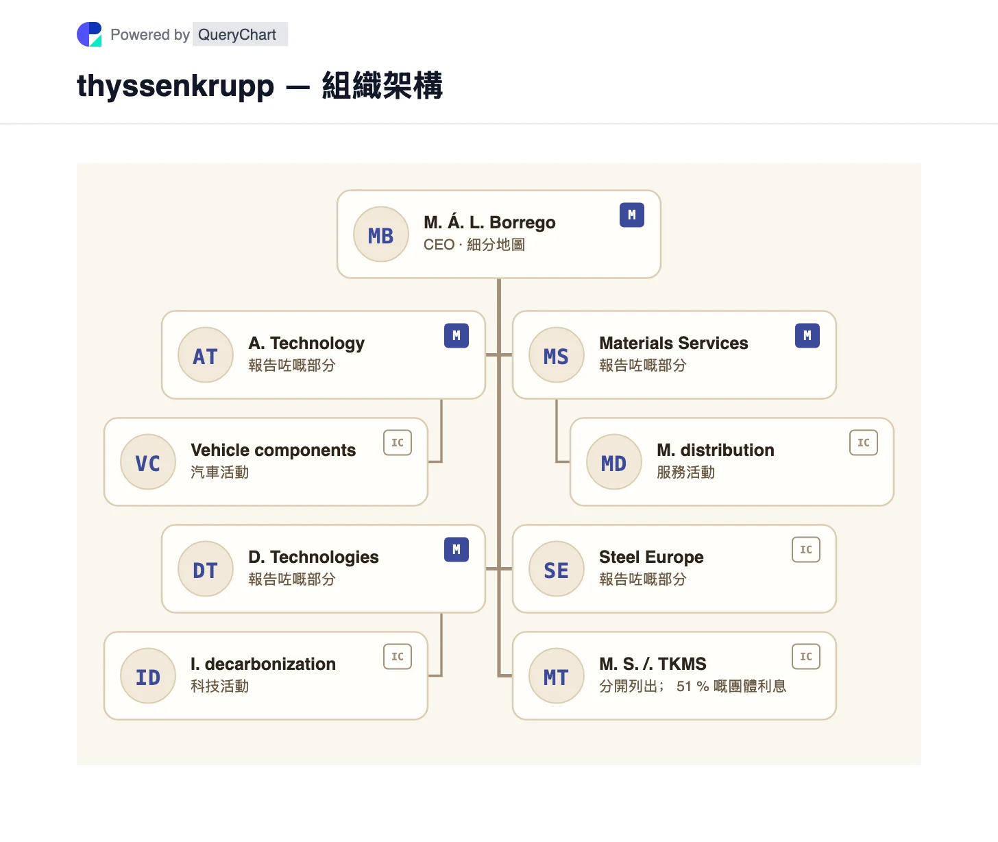 thyssenkrupp — 組織架構同組織圖. 喺可編輯嘅特定日期集團圖表入面,睇下 thyssenkrupp 嘅五間報告業務同埋另外列出嘅 TKMS 多數股權。