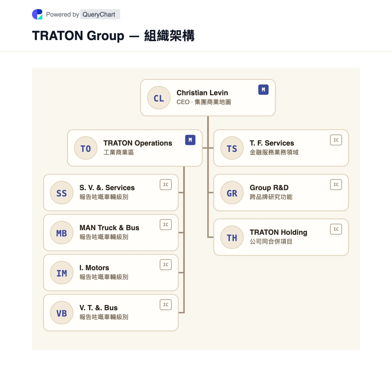 TRATON Group — 組織架構同組織圖. 喺一個有日期嘅可編輯群組圖表入面,探索 TRATON 嘅四個貨車同巴士品牌細分市場、金融服務同跨品牌研究組織。