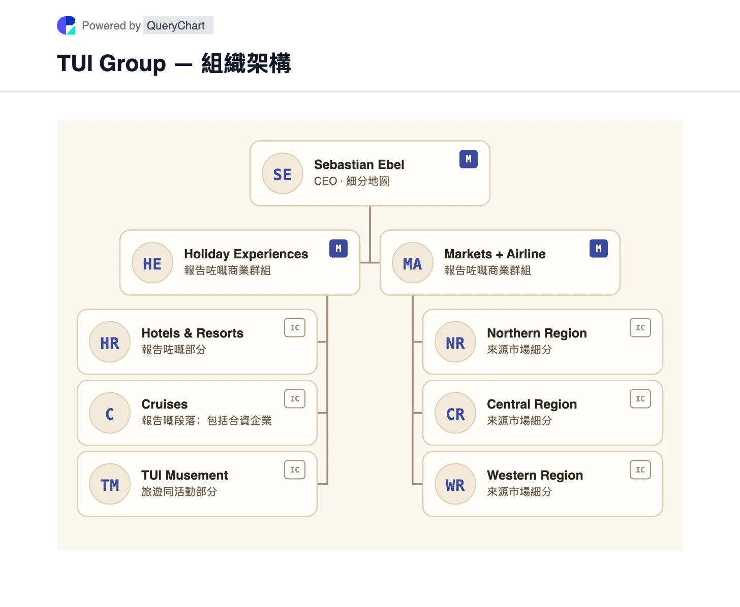 TUI Group — 組織架構同組織圖. 探索 TUI 嘅假期體驗同市場 + 航空公司業務,分別繪製酒店、郵輪、遊覽同地區來源市場。 圖中標明業務單位之間嘅關係,並附公司來源同核查日期。