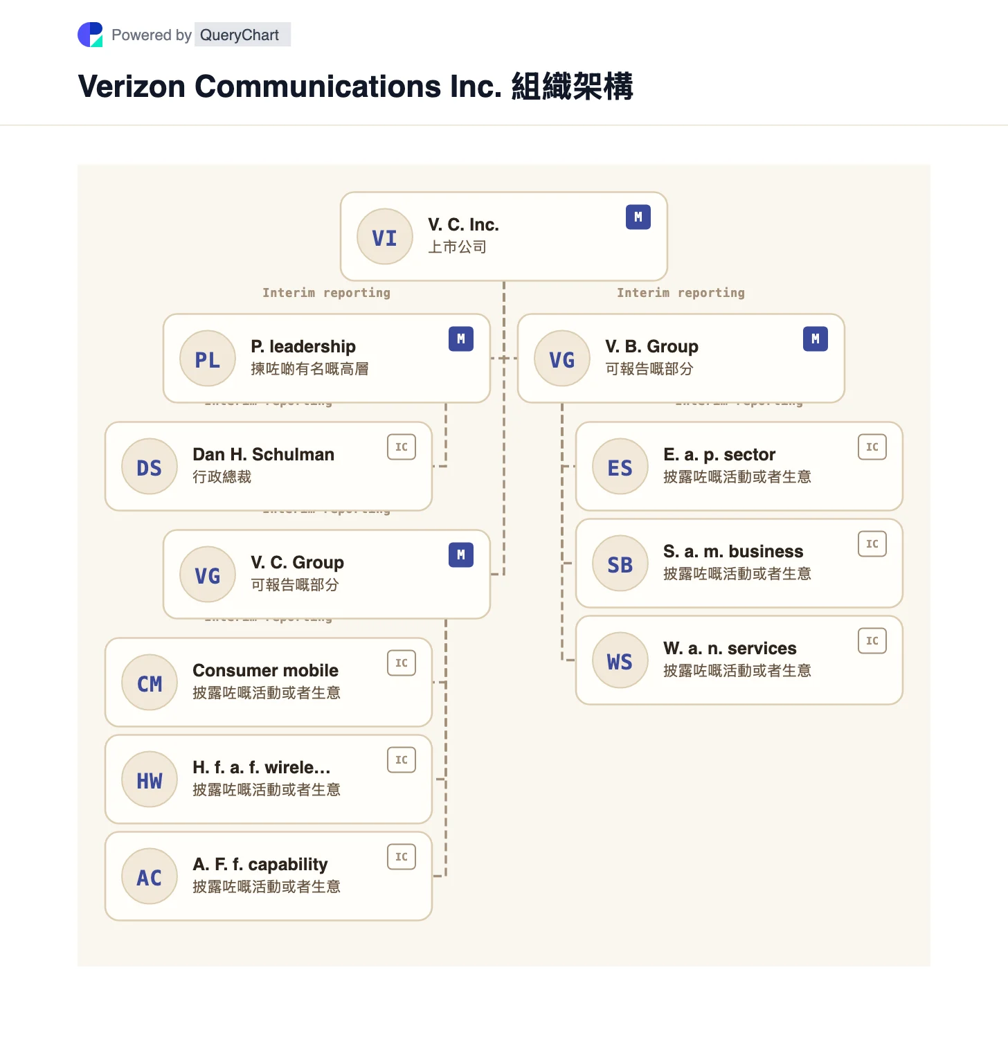 Verizon 組織結構和組織圖. 探索 Verizon 嘅消費者同商業報告細分市場、無線同寬頻活動,並喺可編輯圖表中完成 Frontier 收購。