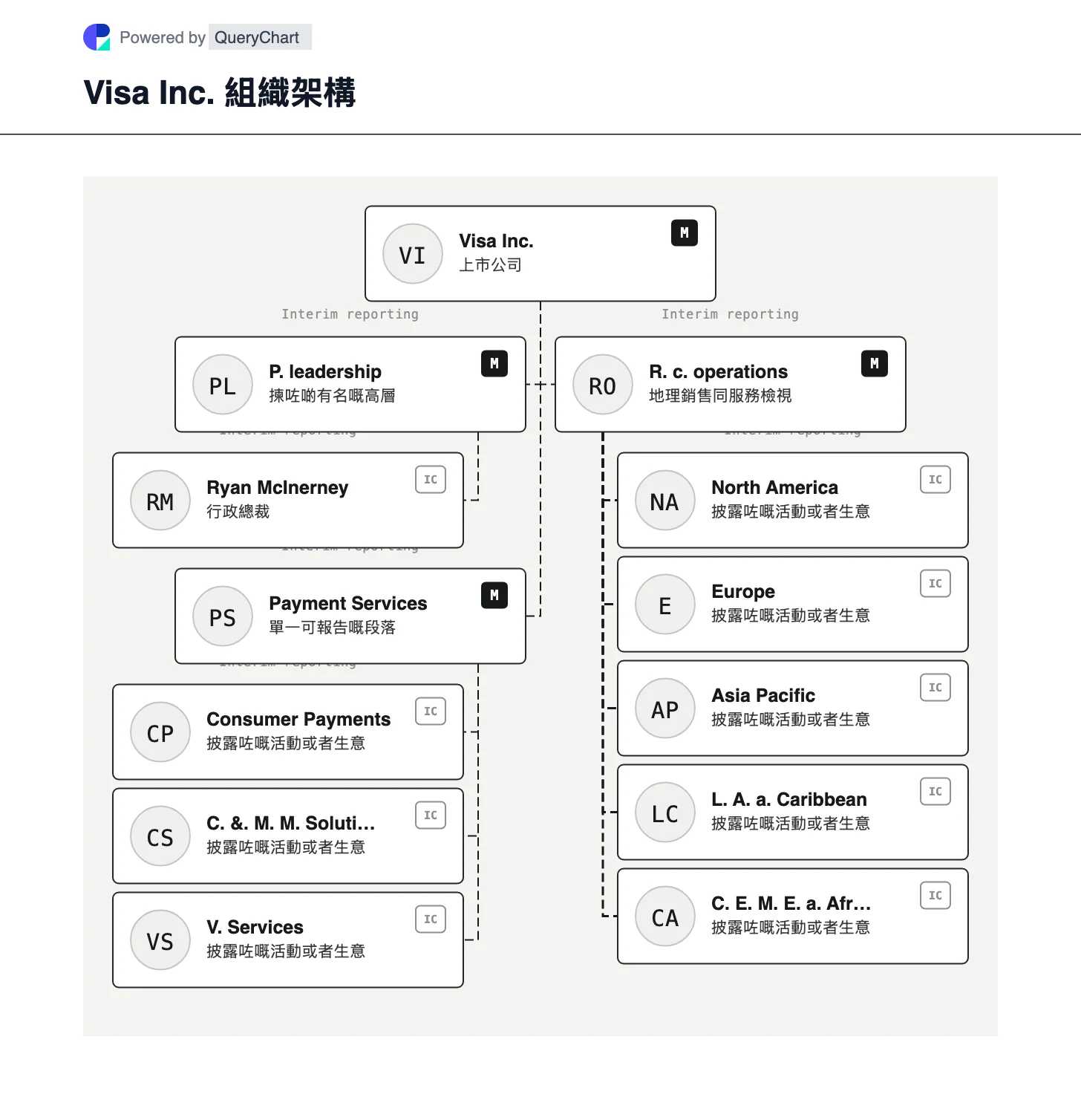 Visa 組織結構和組織圖. 探索 Visa 嘅單一報告 Payment Services 細分市場,同埋佢嘅消費者支付、商業貨幣流動同增值服務活動。