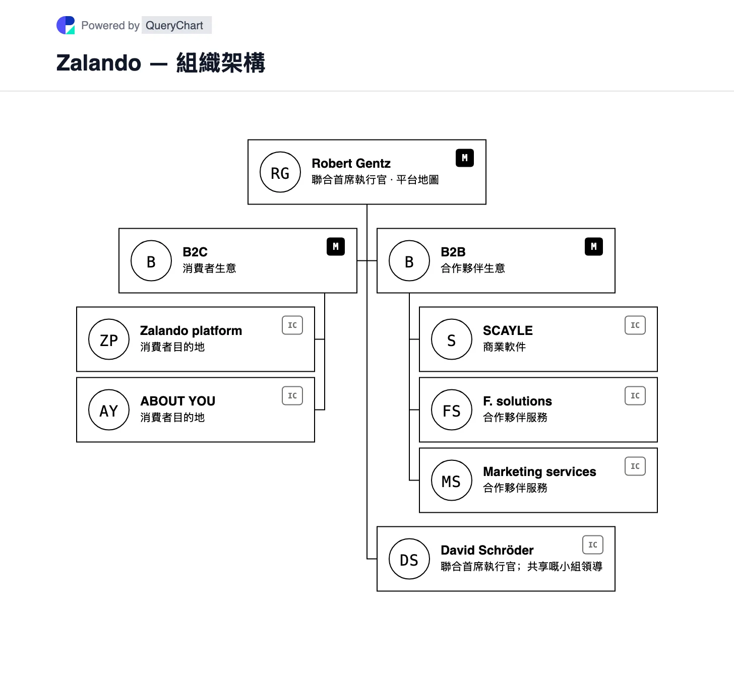 Zalando — 組織架構同組織圖. 喺完成收購之後，探索 Zalando 嘅 B2C 時裝平台同 B2B 服務，包括 SCAYLE 。 圖中標明業務單位之間嘅關係，並附公司來源同核查日期。