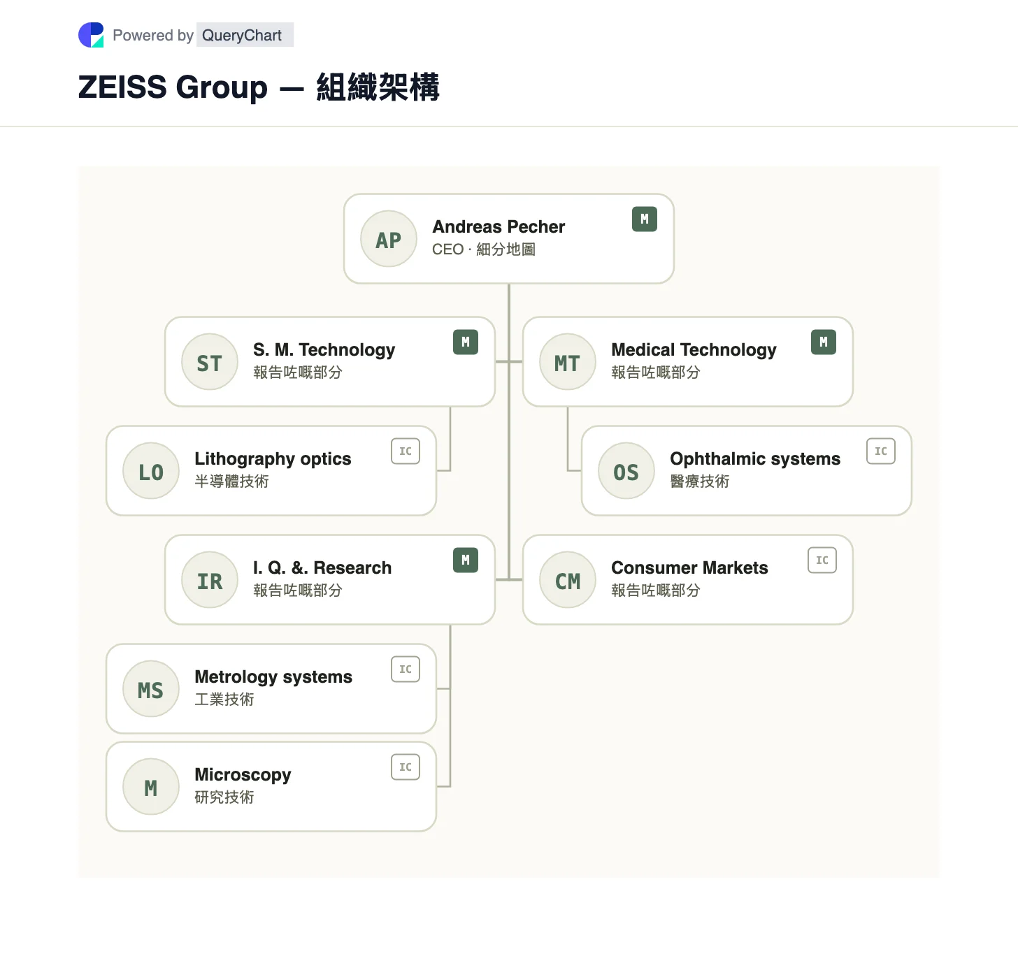 ZEISS Group — 組織架構同組織圖. 探索蔡司嘅四個技術部門，包括半導體光學、工業計量、醫療技術同消費市場。 圖中標明業務單位之間嘅關係，並附公司來源同核查日期。