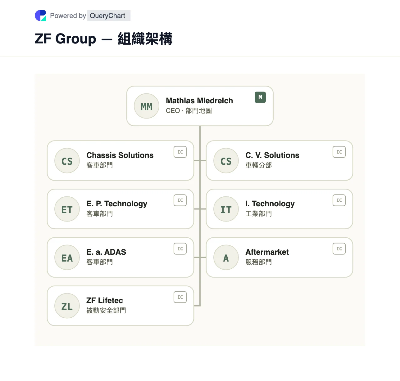 ZF Group — 組織架構同組織圖. 喺一個可編輯嘅圖表入面,探索 ZF 嘅七個出版嘅車輛、工業同售後部門,包括 ZF Lifetec 同商用車解決方案。