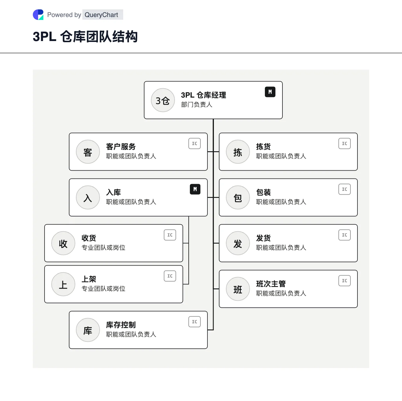 3PL 仓库团队结构. 可编辑的3PL 仓库团队结构,展示3PL 仓库经理、专业职能和清晰的汇报关系。查看示例中的管理层、团队和岗位,再在 QueryChart 中按本部门实际情况调整组织树。