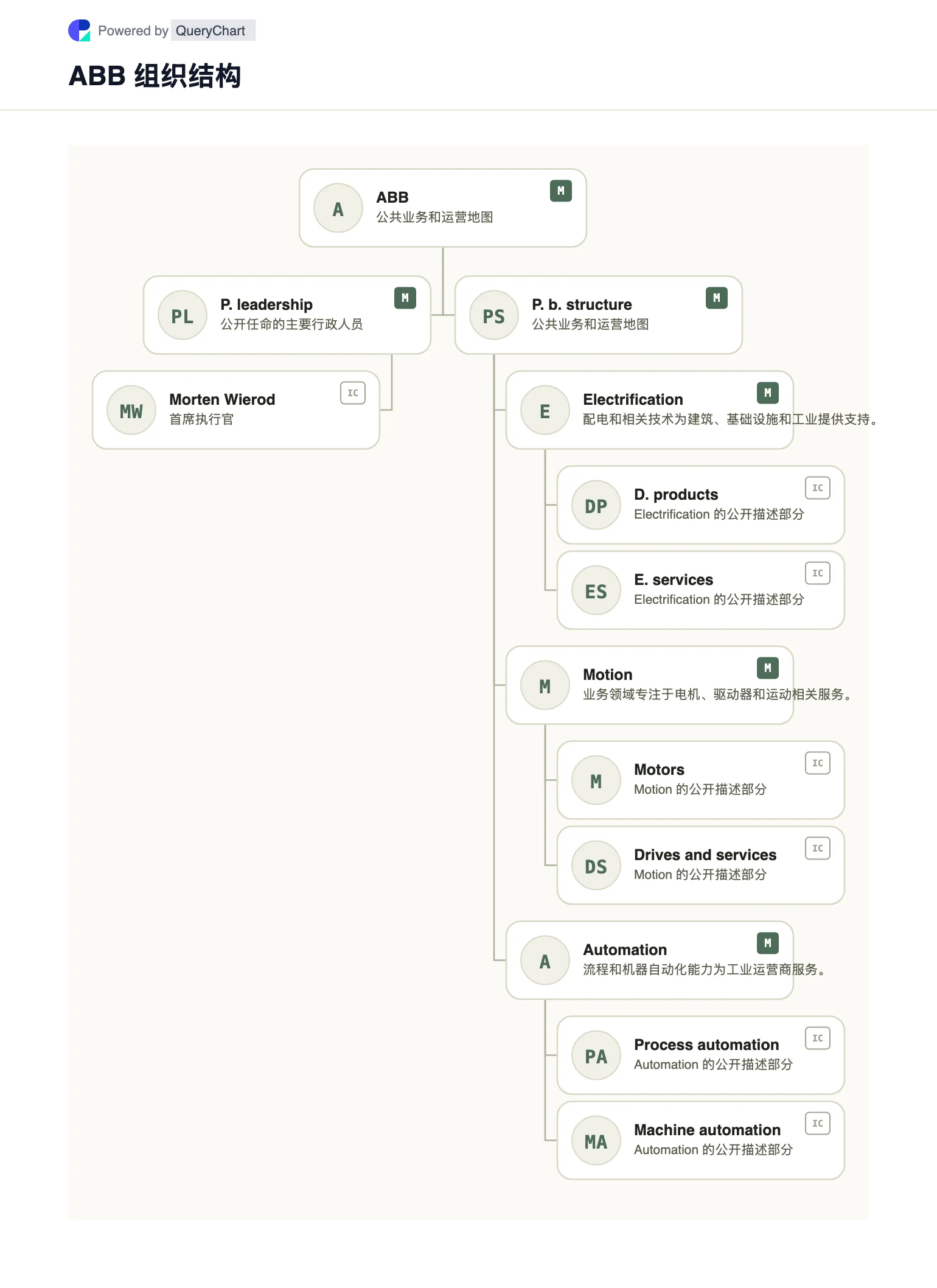 ABB 组织结构及组织结构图. 通过来源、注明日期、可编辑的组织结构图探索 ABB 的公共业务结构、领导层和主要运营领域。