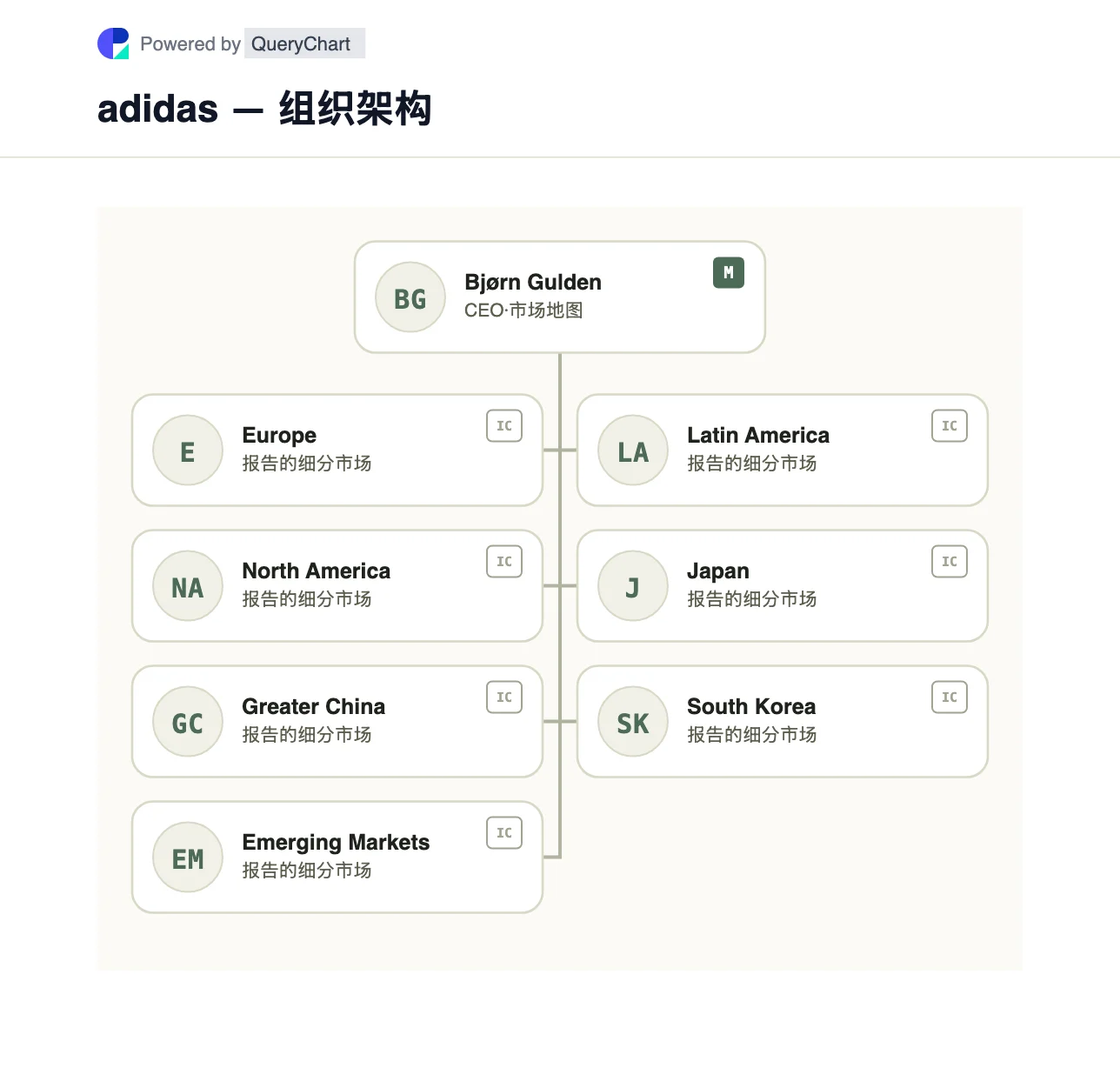 adidas — 组织架构与组织结构图. 探索阿迪达斯报告的七个市场以及每个市场内批发、自营零售和电子商务之间的区别。