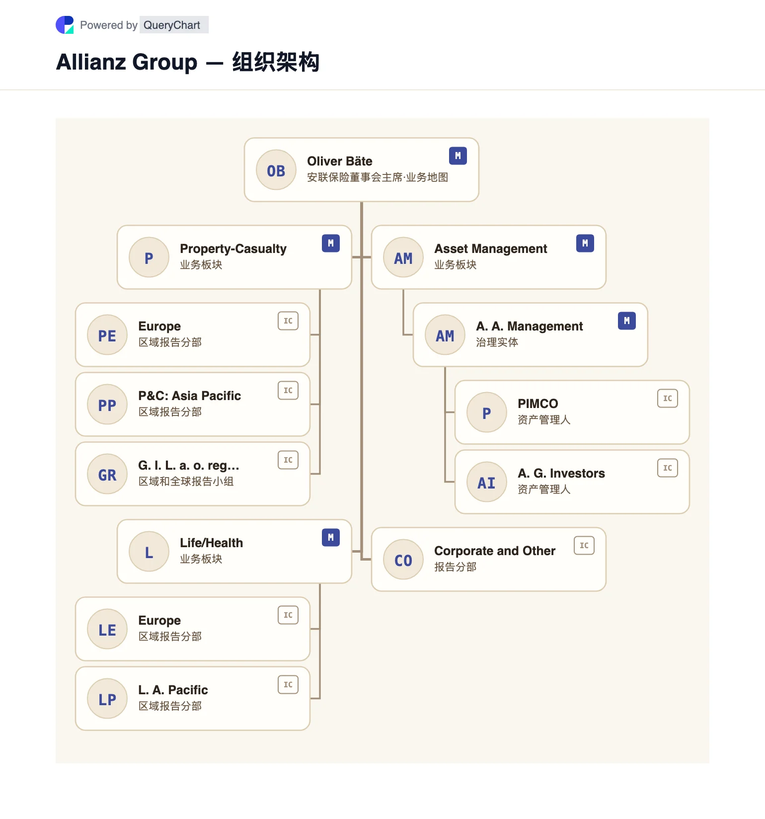 Allianz Group — 组织架构与组织结构图. 可编辑的 Allianz 图表显示财产伤亡、人寿/健康、资产管理以及企业和其他，以及区域报告和 PIMCO/AllianzGI 关系。