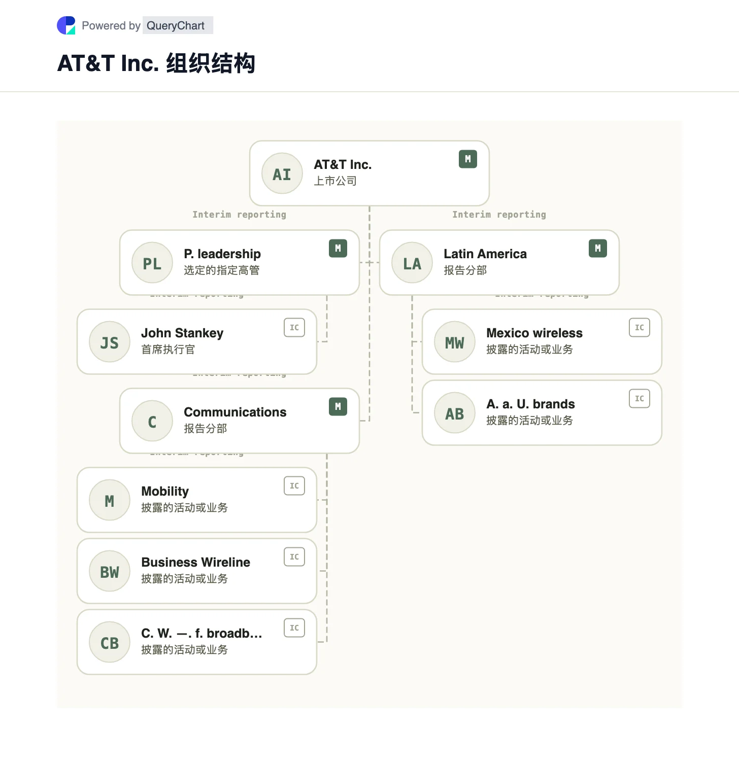 AT&T 组织结构及组织结构图. 探索 AT&T 的 Communications 和 Latin America 细分市场,包括可编辑图表中的三个美国 Communications 业务部门。