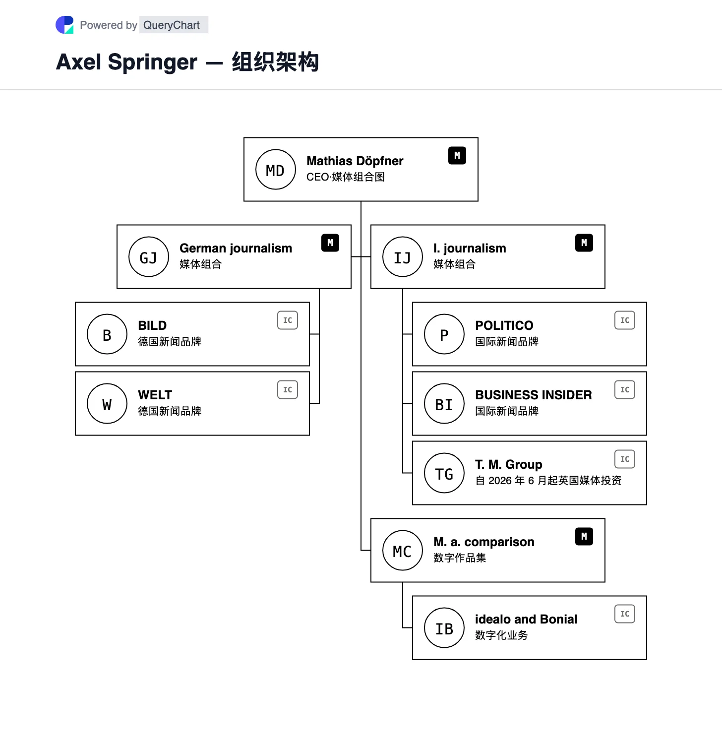 Axel Springer — 组织架构与组织结构图. 探索 Axel Springer 分类广告分离后的德国和国际新闻品牌,包括 BILD、WELT、POLITICO 和 Telegraph Media Group。