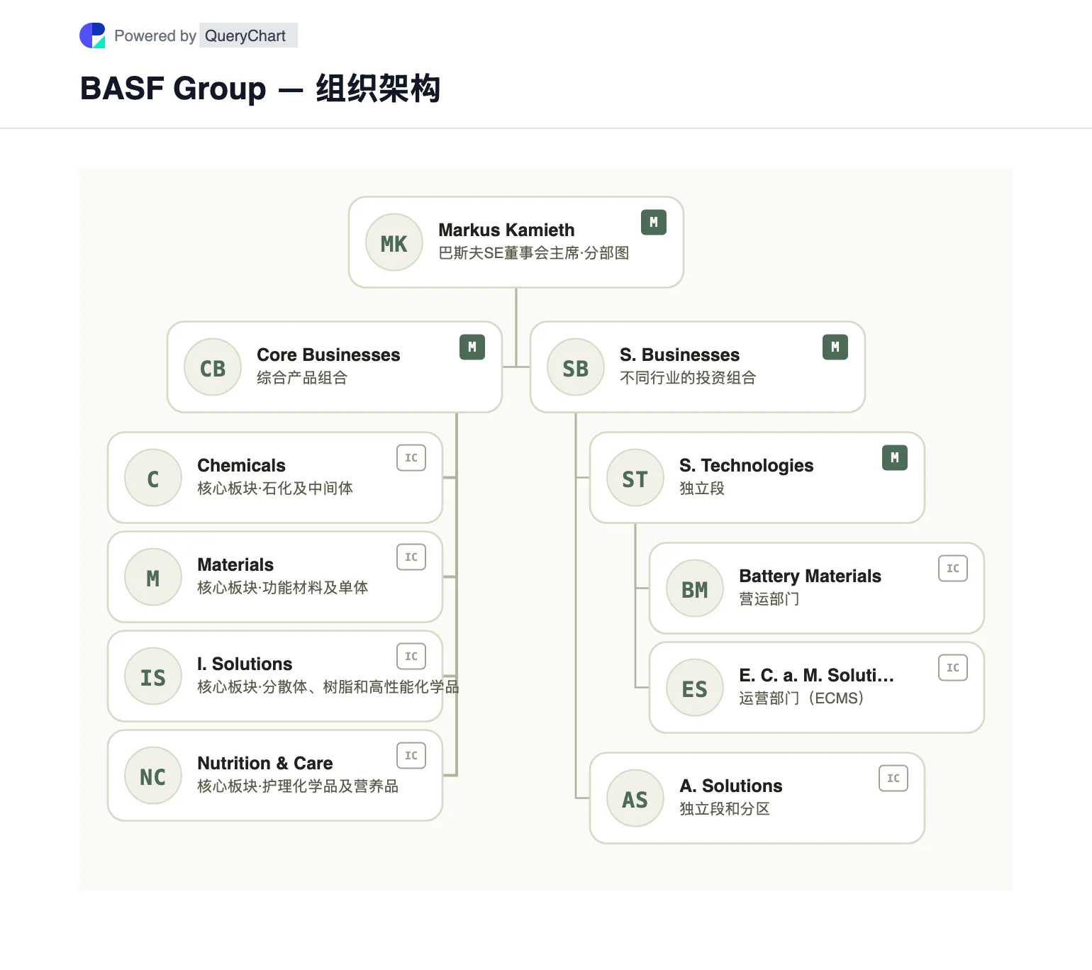 BASF Group — 组织架构与组织结构图. 在可编辑图表中探索巴斯夫的四个核心业务部门和两个独立业务部门,包括更新的表面技术边界。