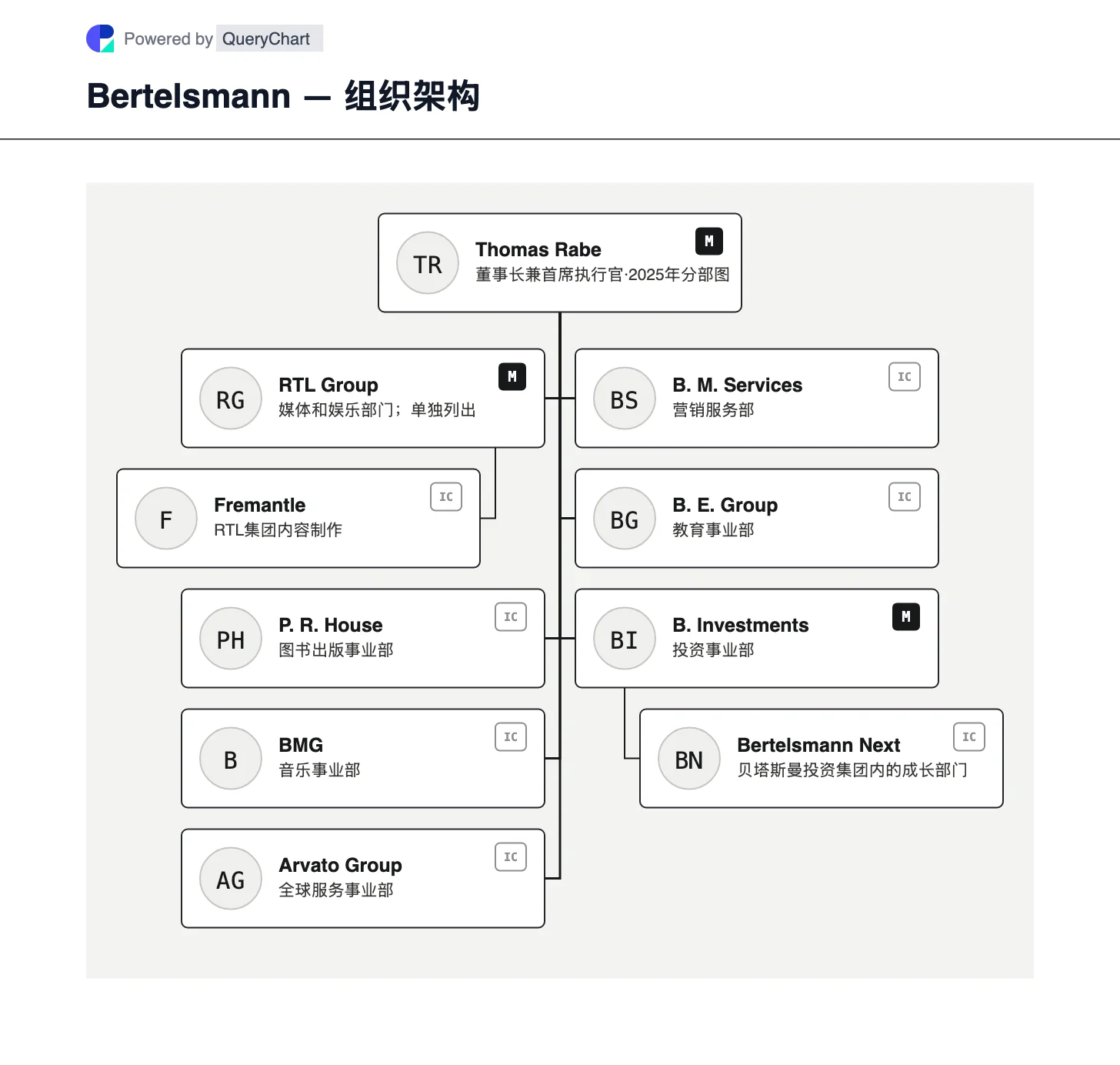 Bertelsmann — 组织架构与组织结构图. 探索贝塔斯曼 2025 年的七个部门，从 RTL 和企鹅兰登书屋到欧唯特和投资，并解释基金会资本和 BVG 投票控制。