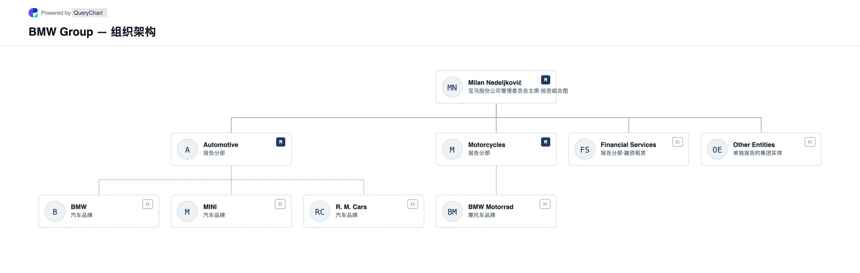 BMW Group — 组织架构与组织结构图. 可编辑的宝马集团图表显示了汽车品牌、摩托车和金融服务，以 2025 年集团报告和 2026 年领导层变动为基础。