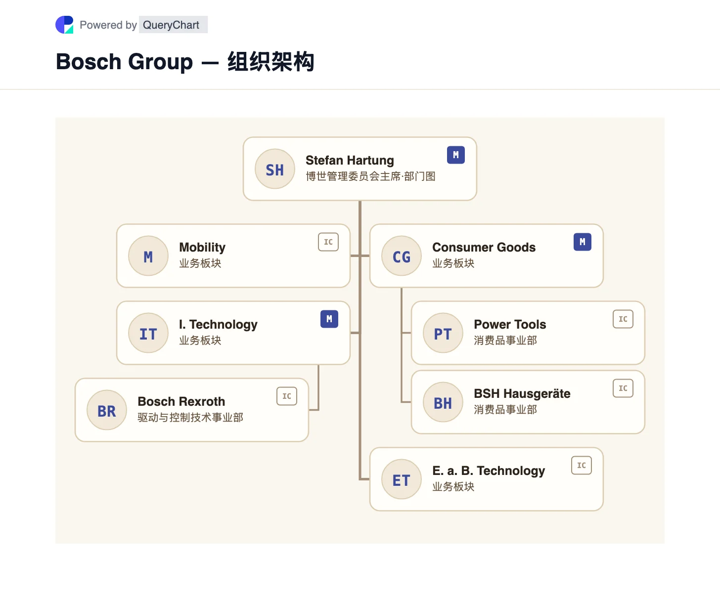 Bosch Group — 组织架构与组织结构图. 在可编辑的图表中探索博世的四个业务部门及其基金会股本和工业信托投票权之间不寻常的划分。