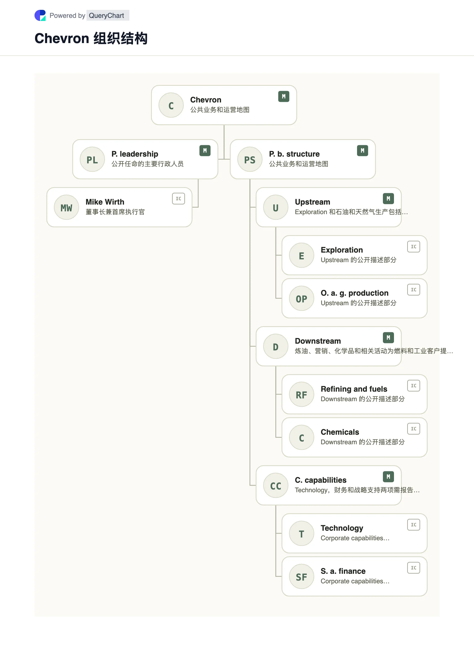 Chevron 组织结构及组织结构图. 通过来源、注明日期、可编辑的组织结构图探索 Chevron 的公共业务结构、领导层和主要运营领域。