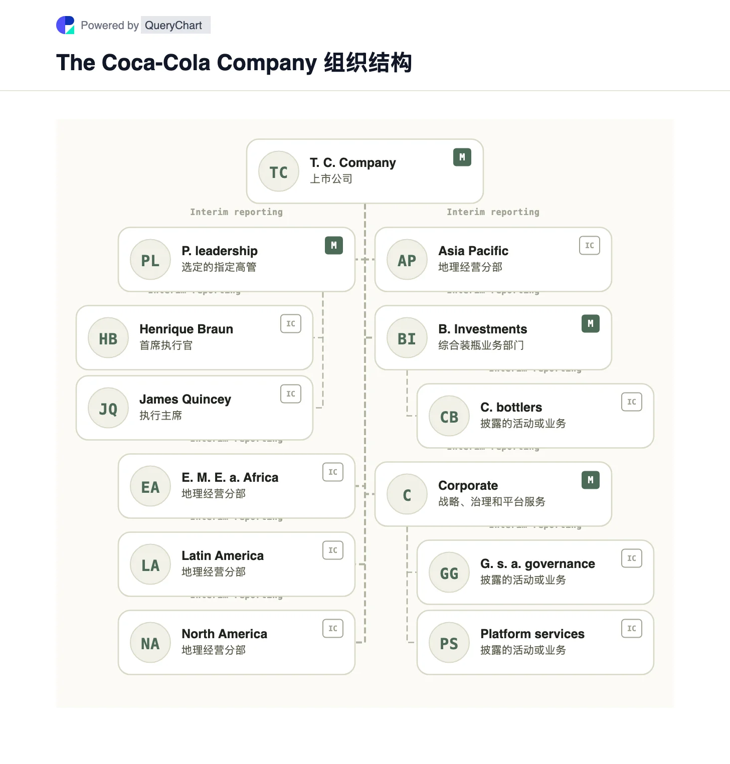 Coca-Cola 组织结构及组织结构图. 在可编辑的业务图表中查看 Coca-Cola 2025 年的五个运营部门和 2026 年首席执行官的过渡,该图表区分了装瓶投资和品牌所有权。
