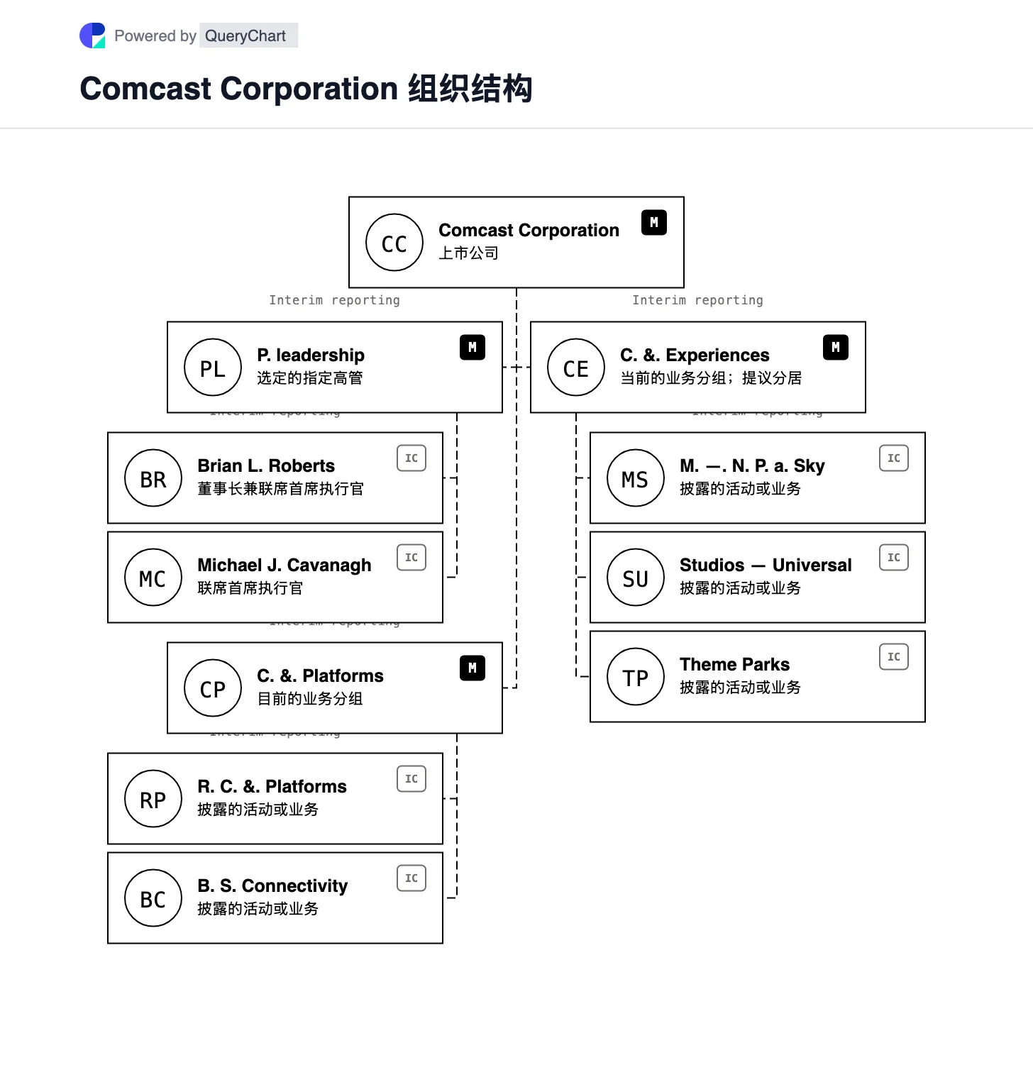 Comcast 组织结构及组织结构图. 探索 Versant 于 2026 年分拆后 Comcast 的连接和媒体业务,其中 NBCUniversal 和 Sky 的分拆提议明确标记为待定。