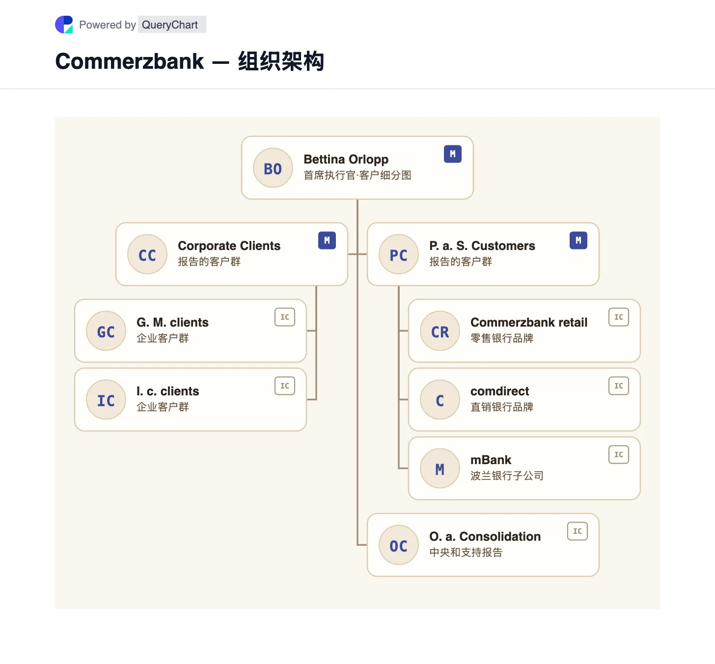 Commerzbank — 组织架构与组织结构图. 探索德国商业银行的两个客户群,其中 comdirect 和 mBank 定位于私人银行业务,且中央职能保持独立。