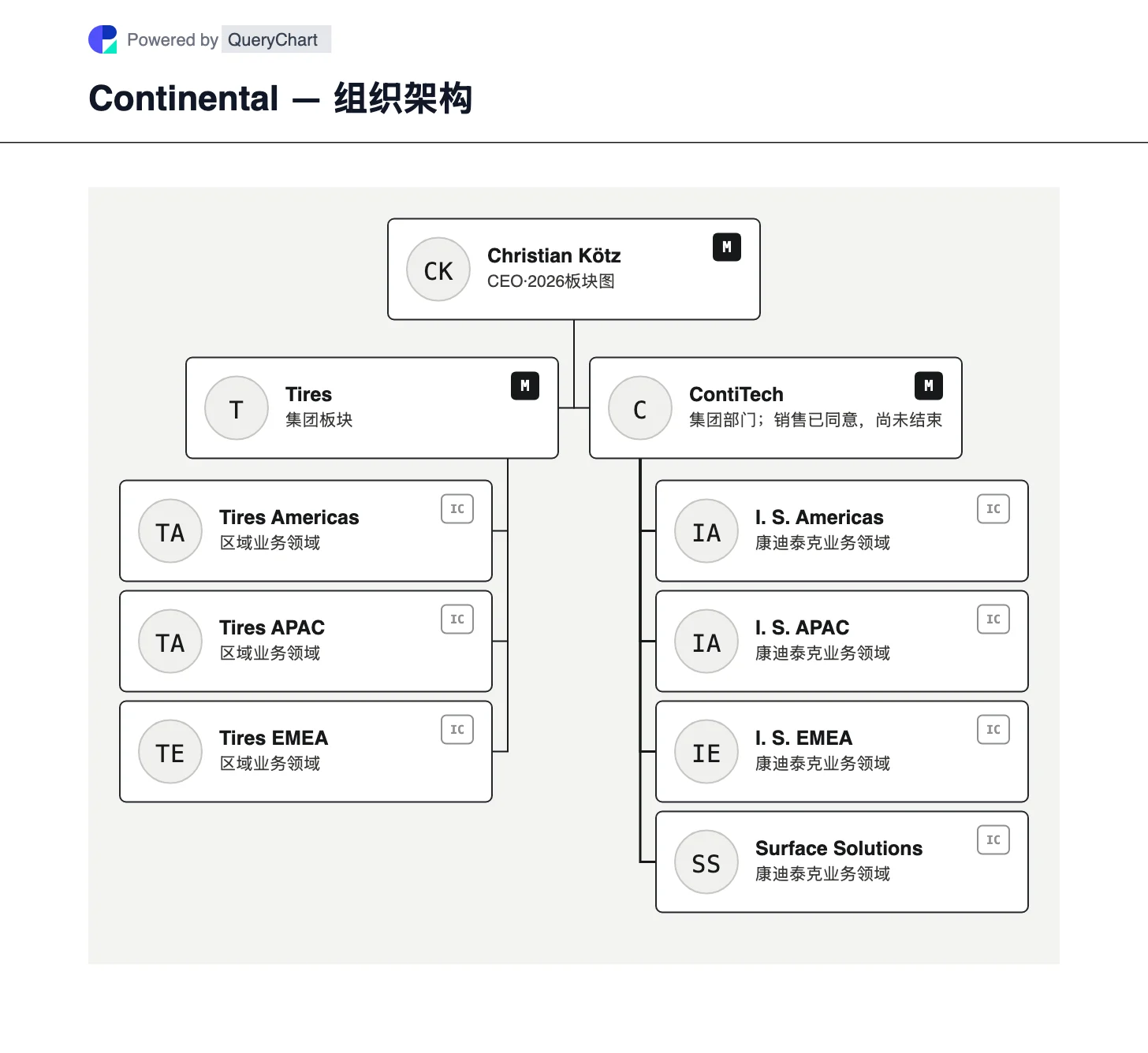 Continental — 组织架构与组织结构图. 查看 Aumovio 分拆后大陆集团的轮胎和康迪泰克部门,待决的康迪泰克出售与已完成的转让明显不同。