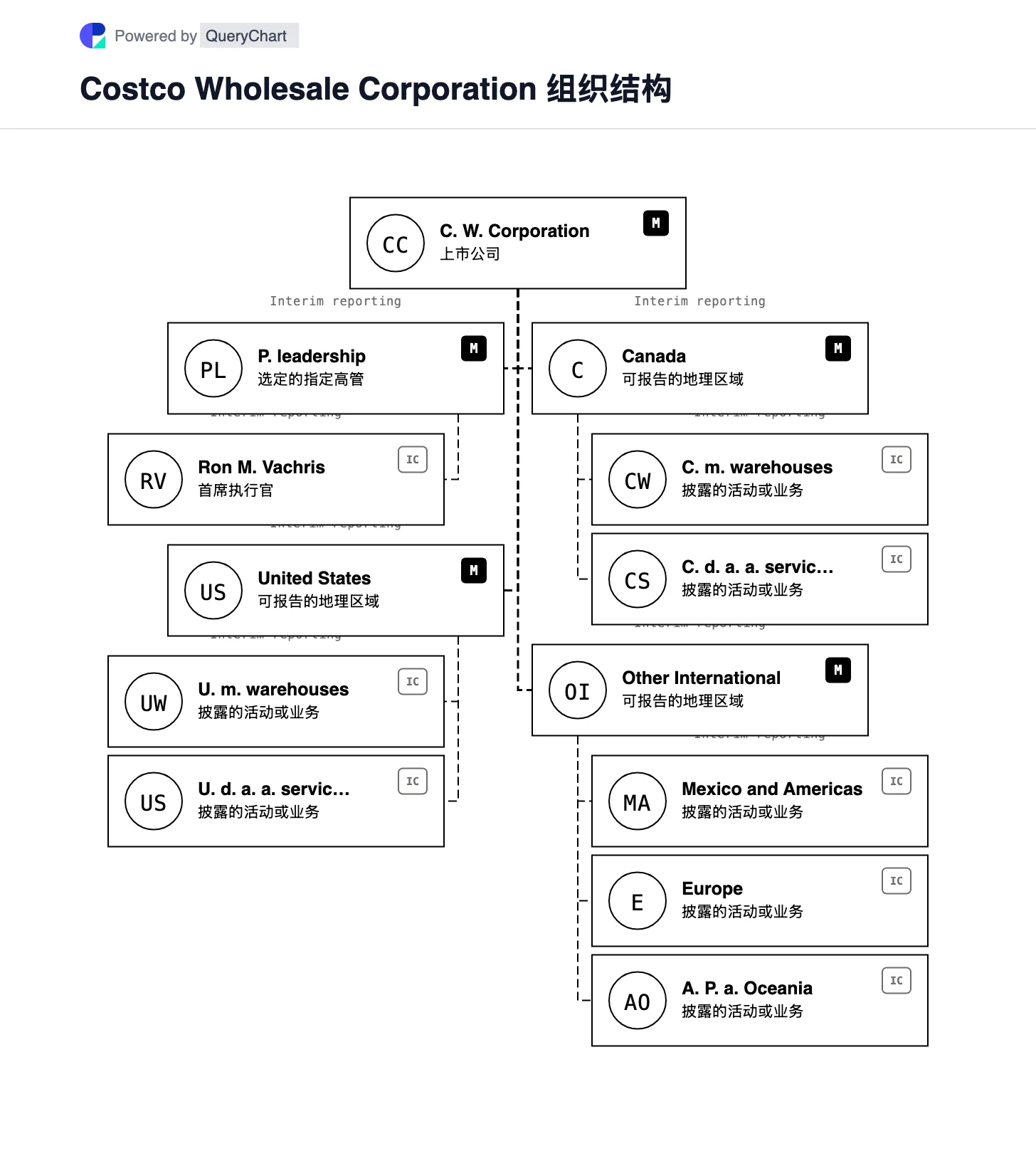 Costco 组织结构及组织结构图. 通过可编辑的组织图了解 Costco 的三个地域性报告部门、会员制仓储卖场网络及部分配套服务,并查看这些业务如何归入公司架构。