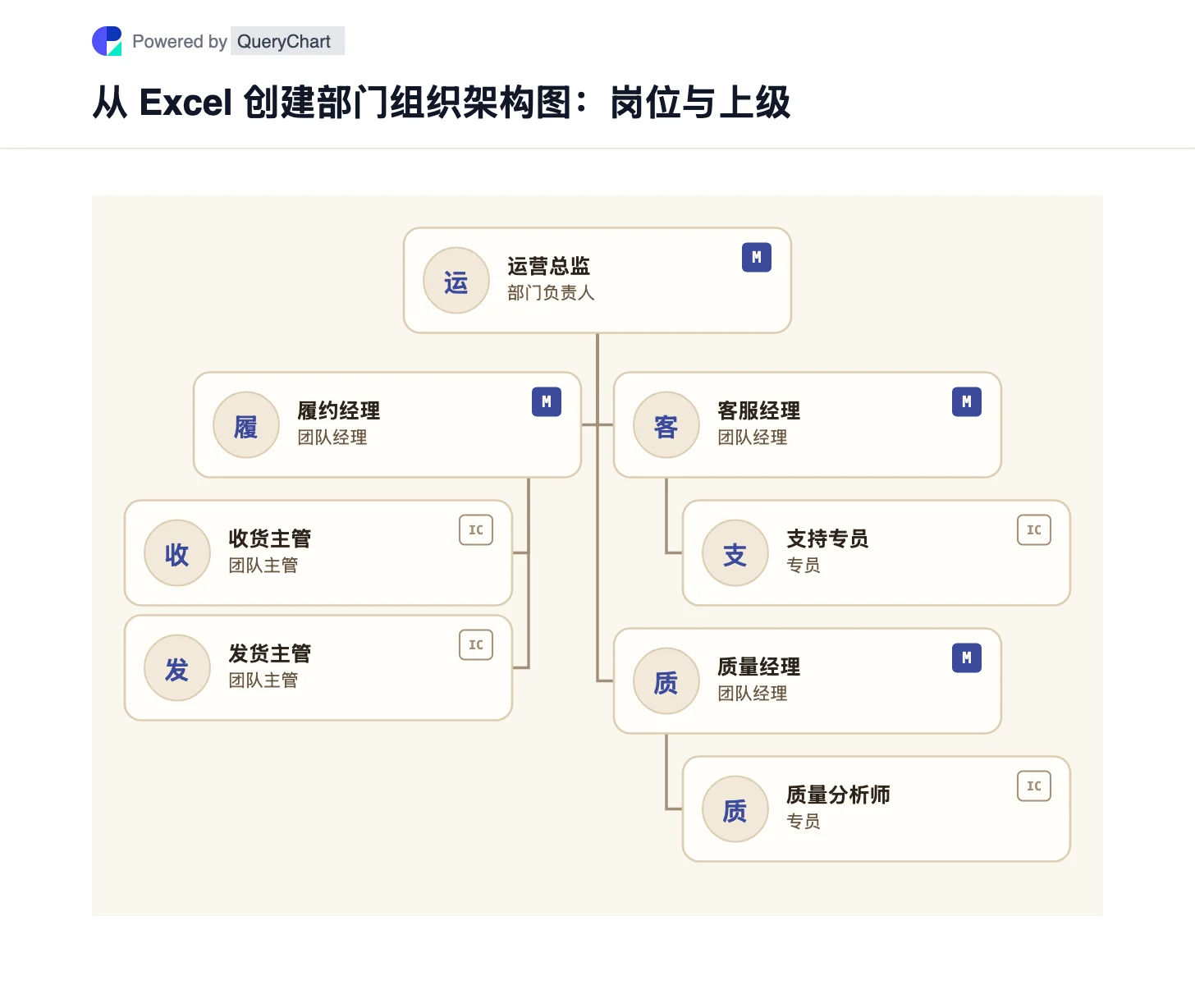 从 Excel 创建部门组织架构图:岗位与上级. 从 Excel 创建部门组织架构图:岗位与上级. 本例展示岗位,而非实名员工。D01 是唯一根节点,其余岗位编号均指向直属上级。