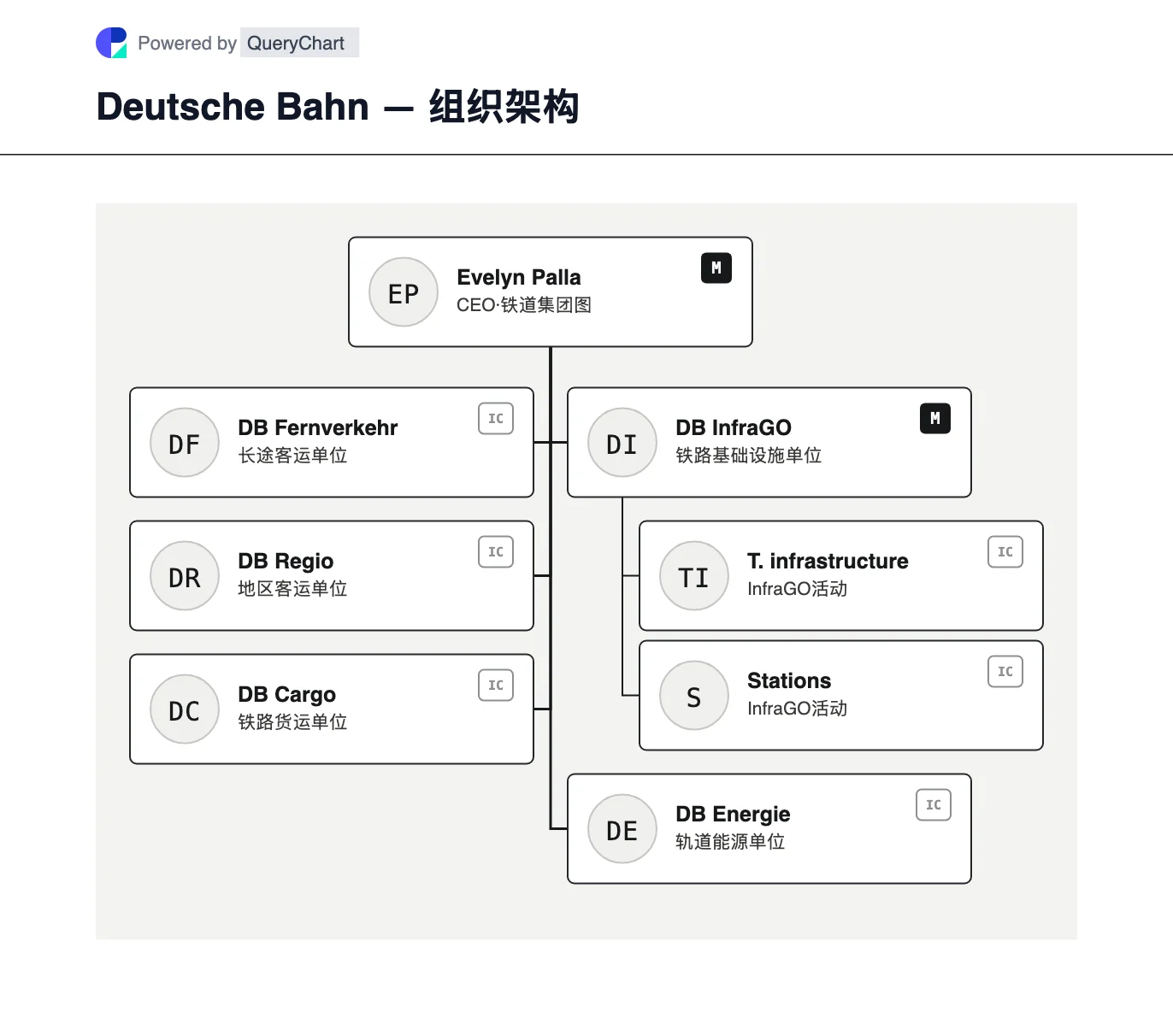 Deutsche Bahn — 组织架构与组织结构图. 探索德国铁路在出售德铁信可后的 2026 年铁路集团结构,包括长途、区域、货运、基础设施和能源。