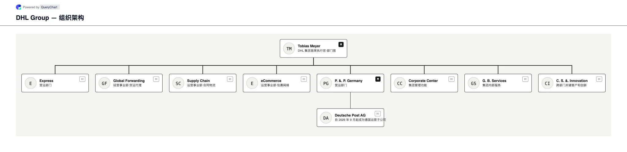 DHL Group — 组织架构与组织结构图. 在可编辑的来源公司图表中探索 DHL AG 的五个物流部门以及德国邮政 AG 于 2026 年分拆的情况。